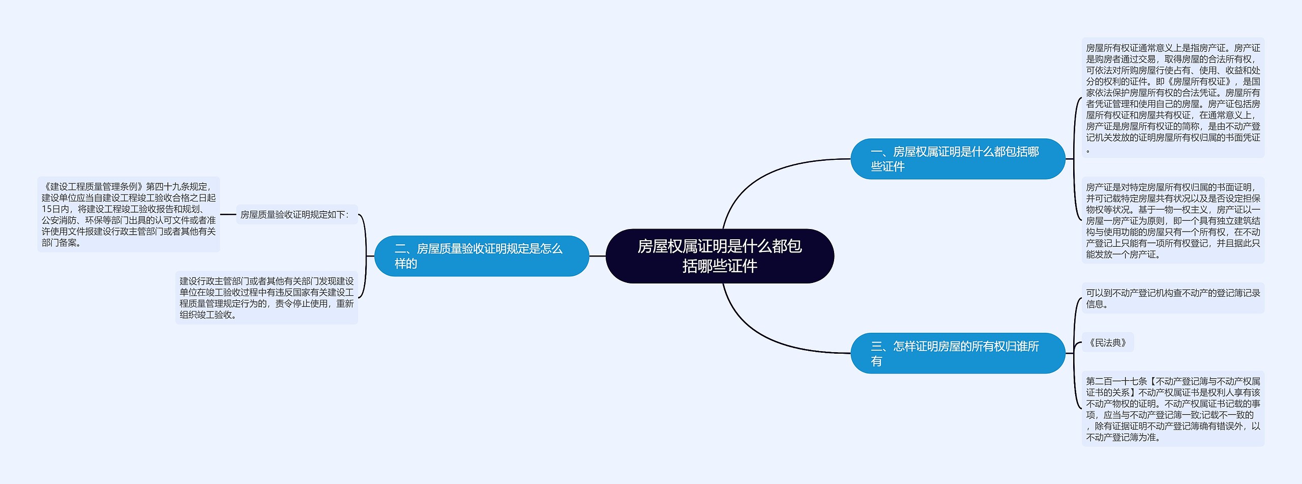 房屋权属证明是什么都包括哪些证件思维导图