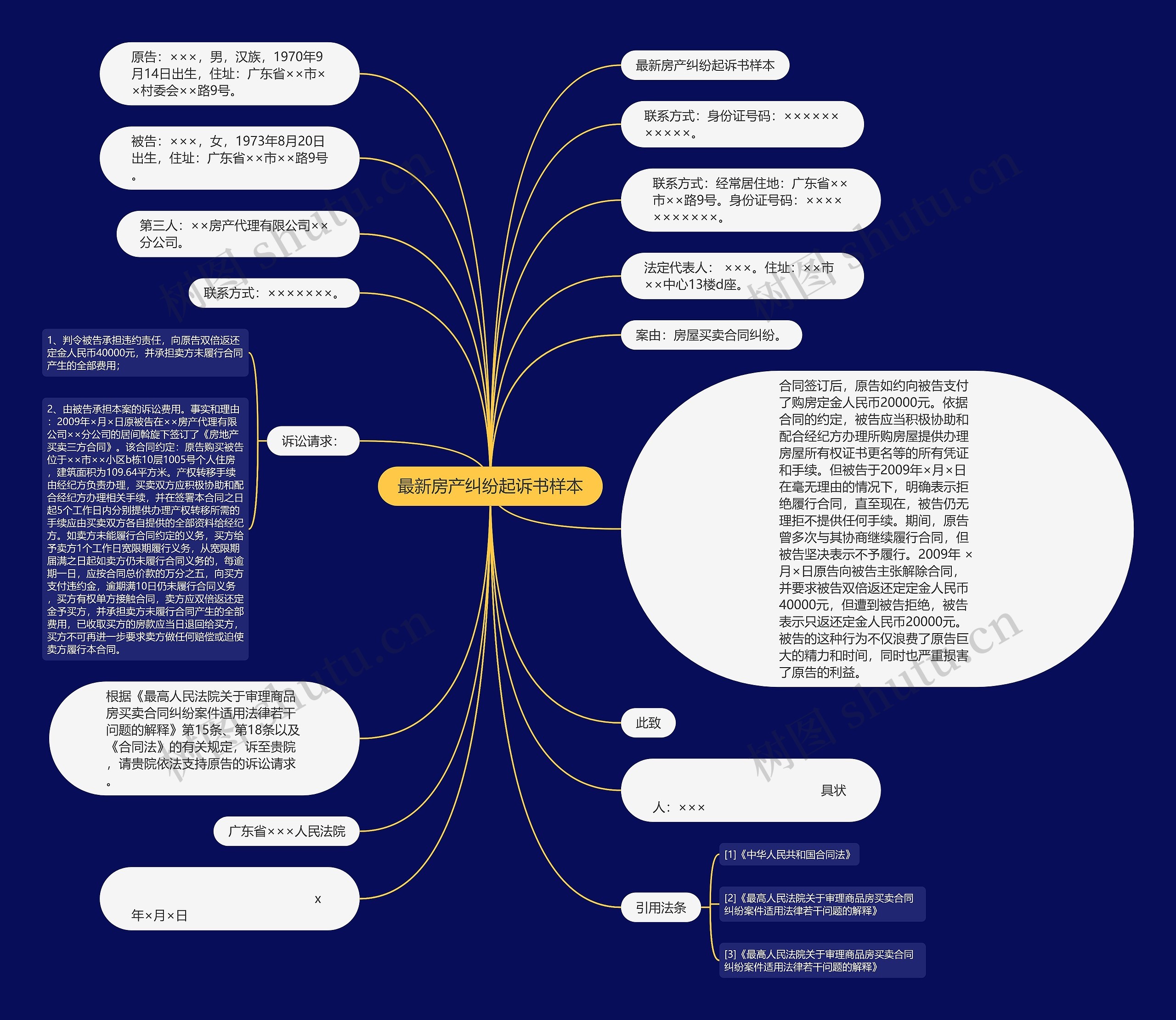 最新房产纠纷起诉书样本思维导图