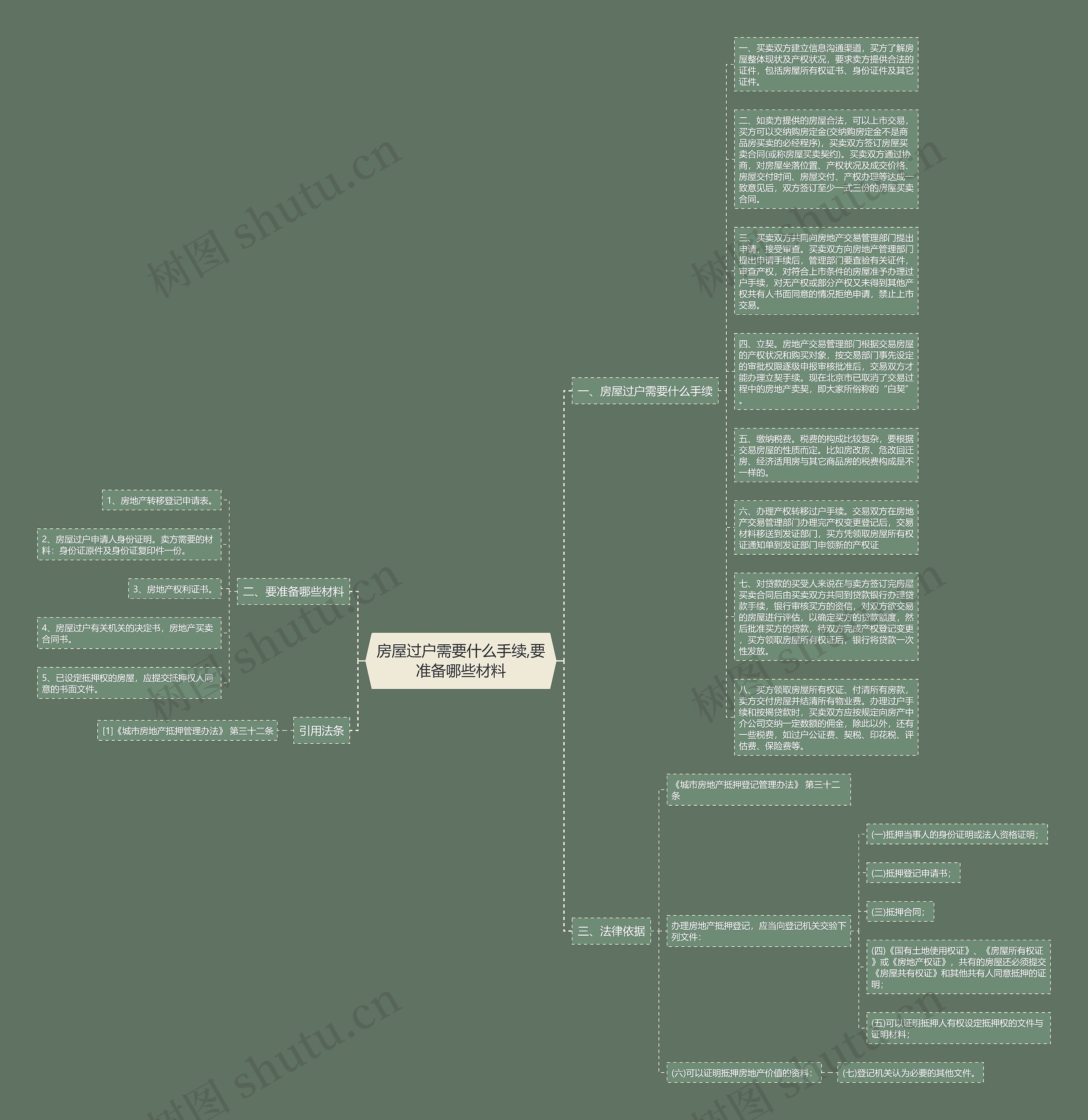 房屋过户需要什么手续,要准备哪些材料思维导图