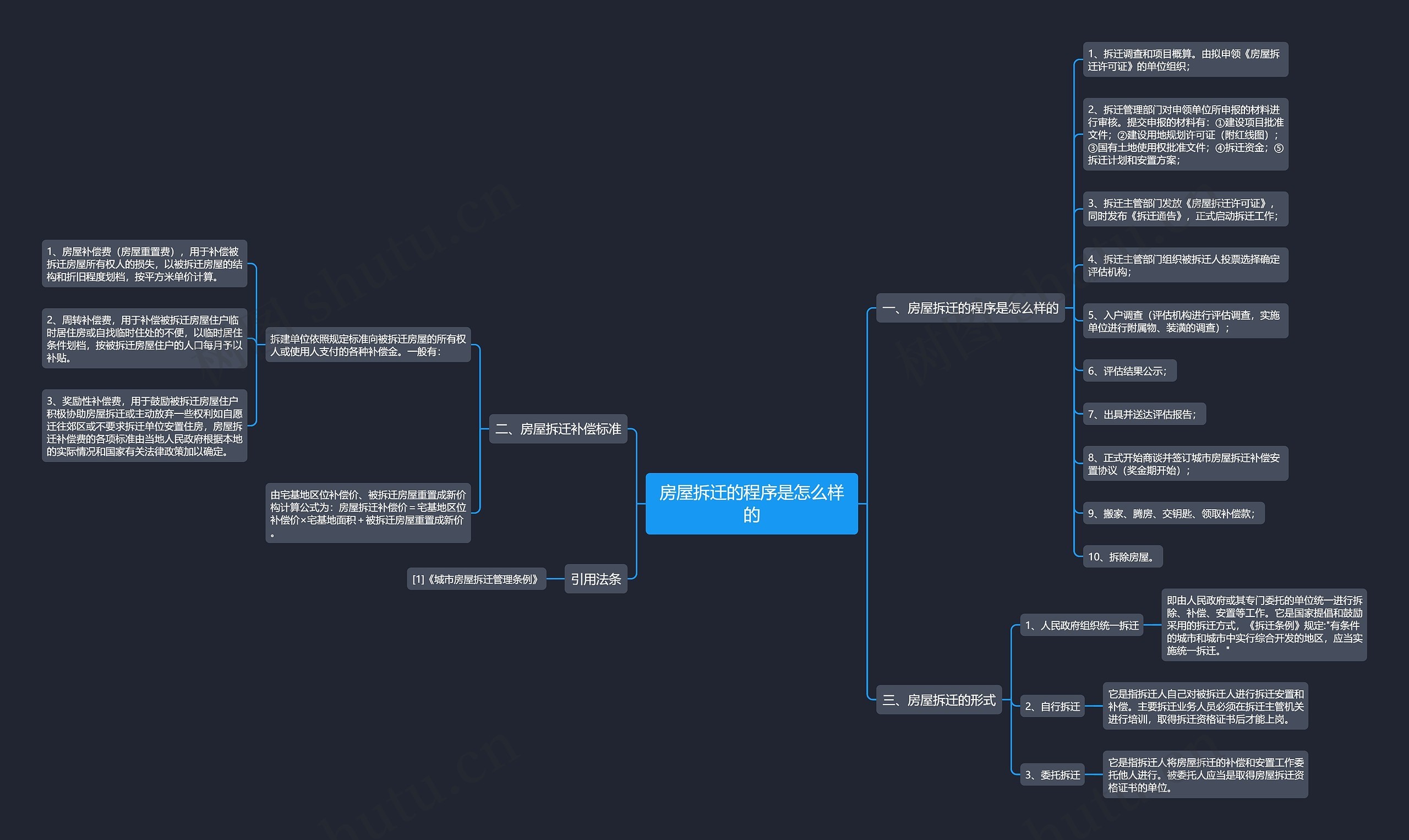 房屋拆迁的程序是怎么样的思维导图