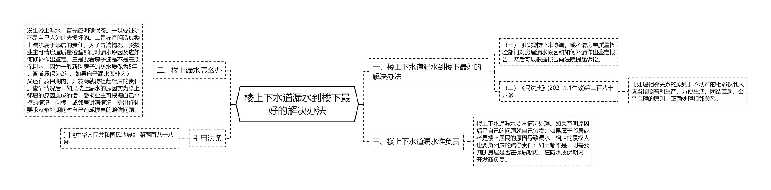 楼上下水道漏水到楼下最好的解决办法思维导图