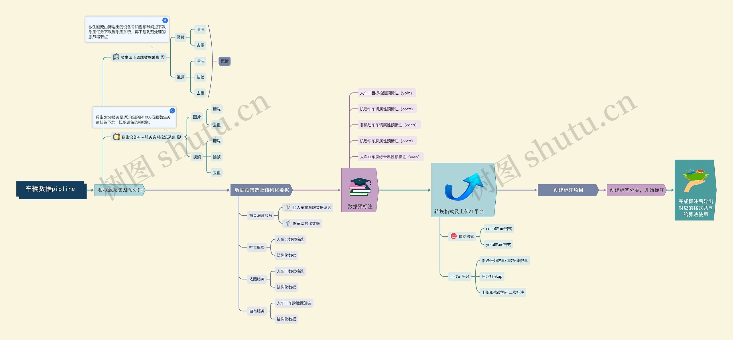 车辆数据pipline思维导图
