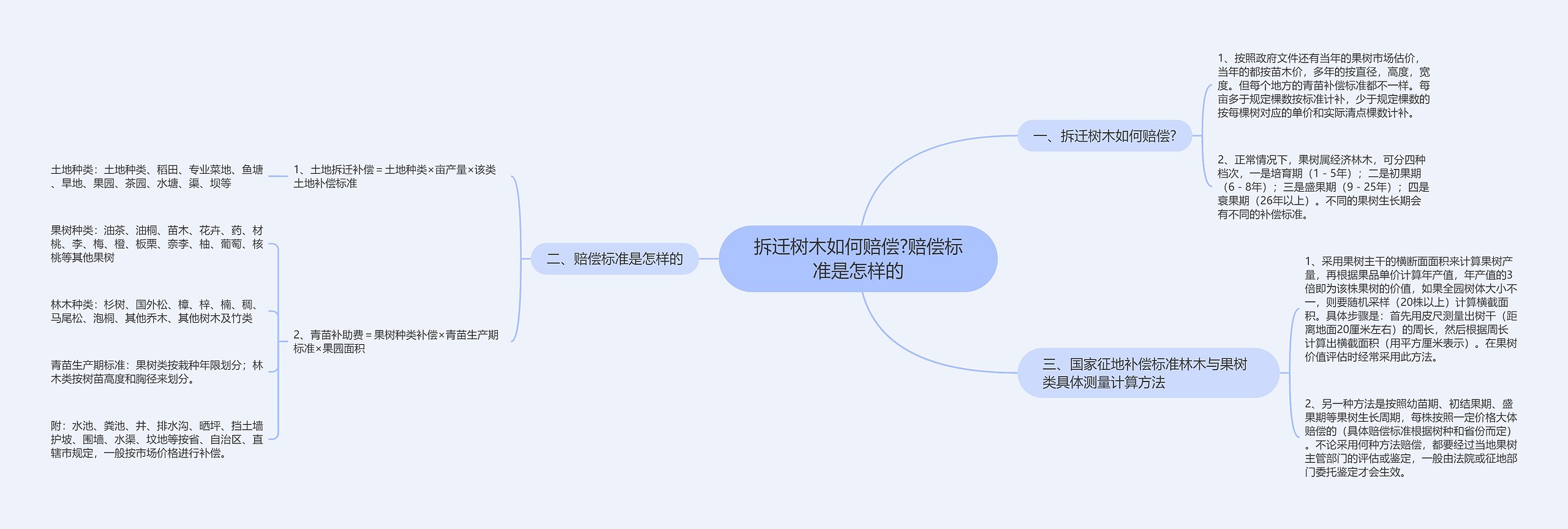 拆迁树木如何赔偿?赔偿标准是怎样的思维导图