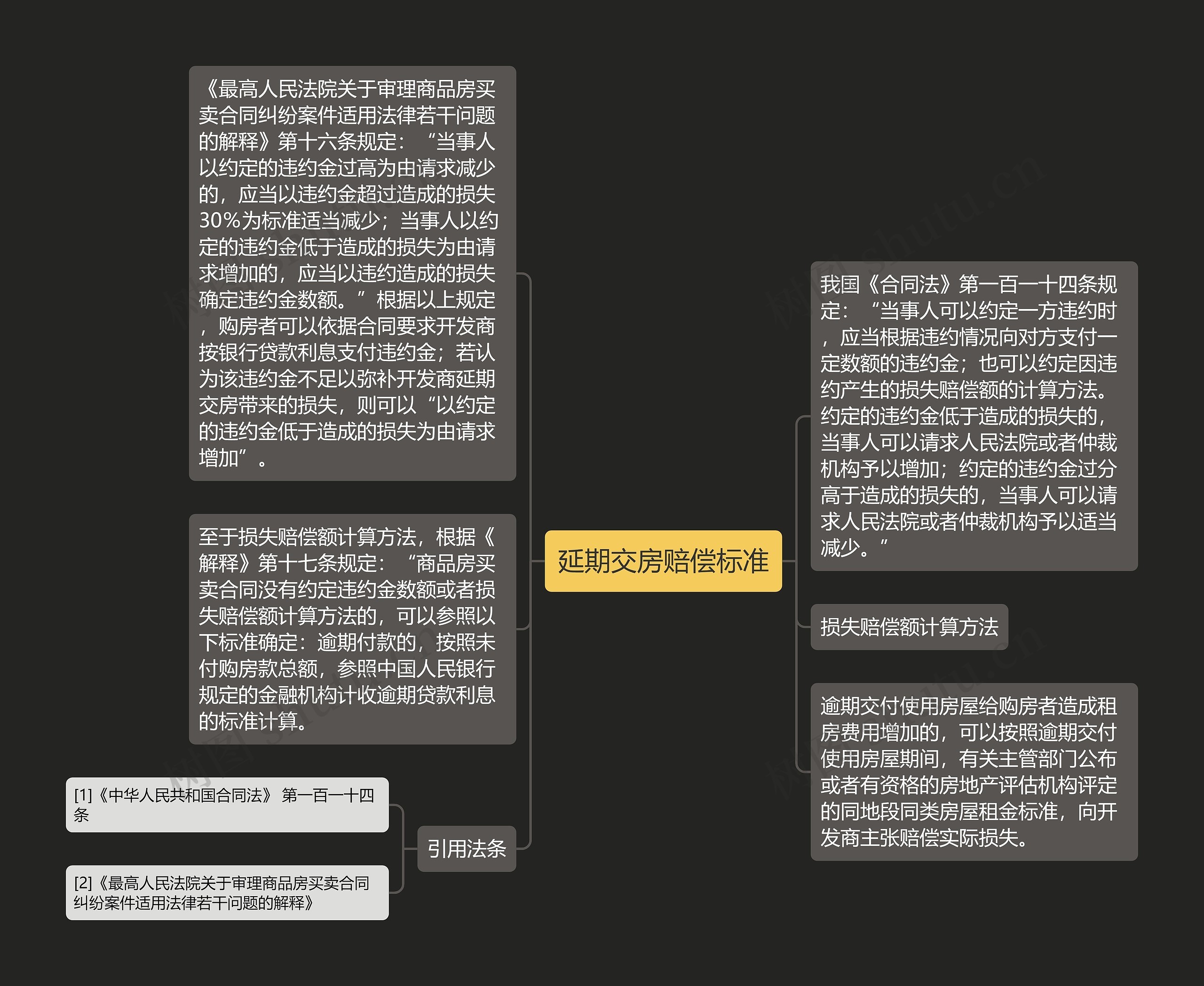 延期交房赔偿标准思维导图