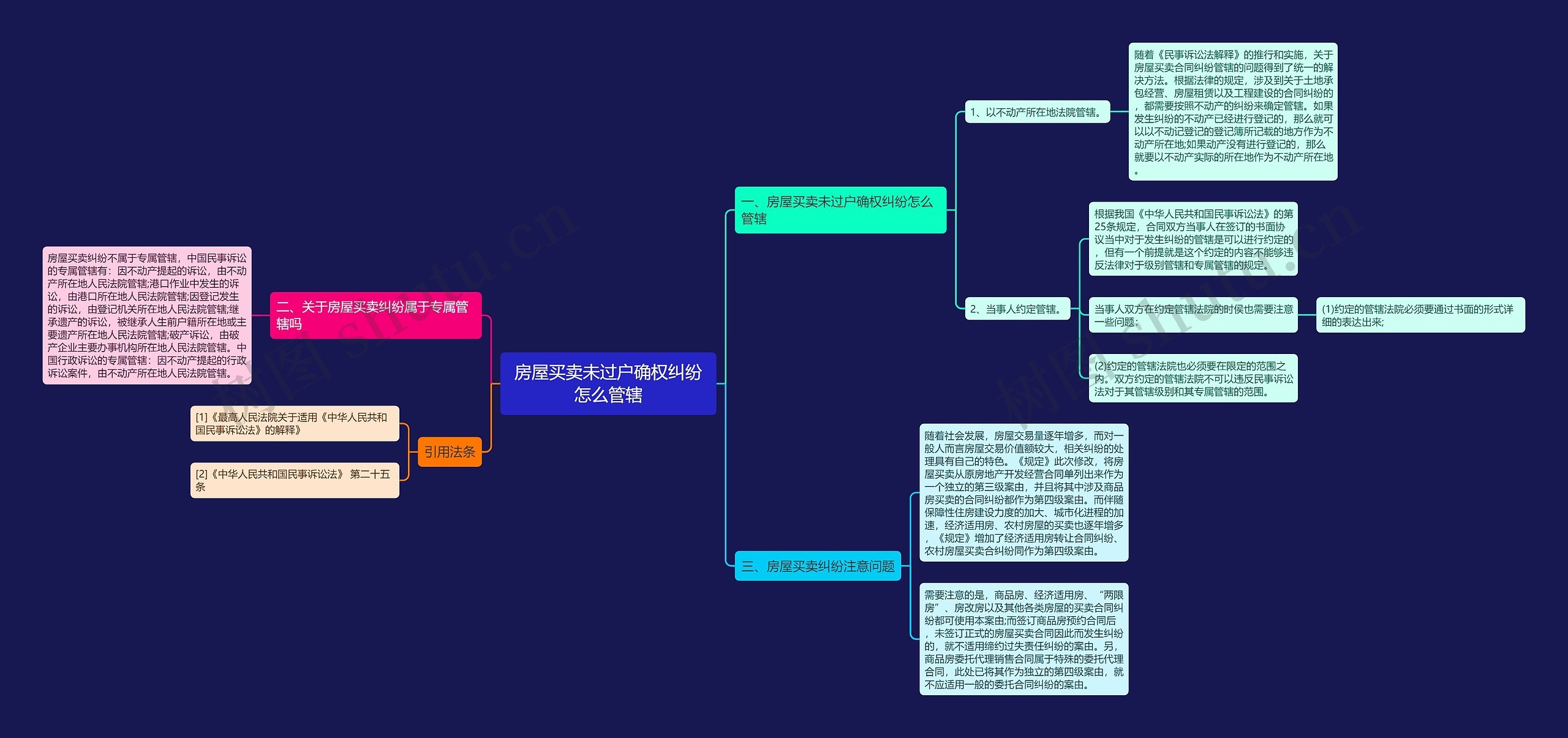 房屋买卖未过户确权纠纷怎么管辖思维导图