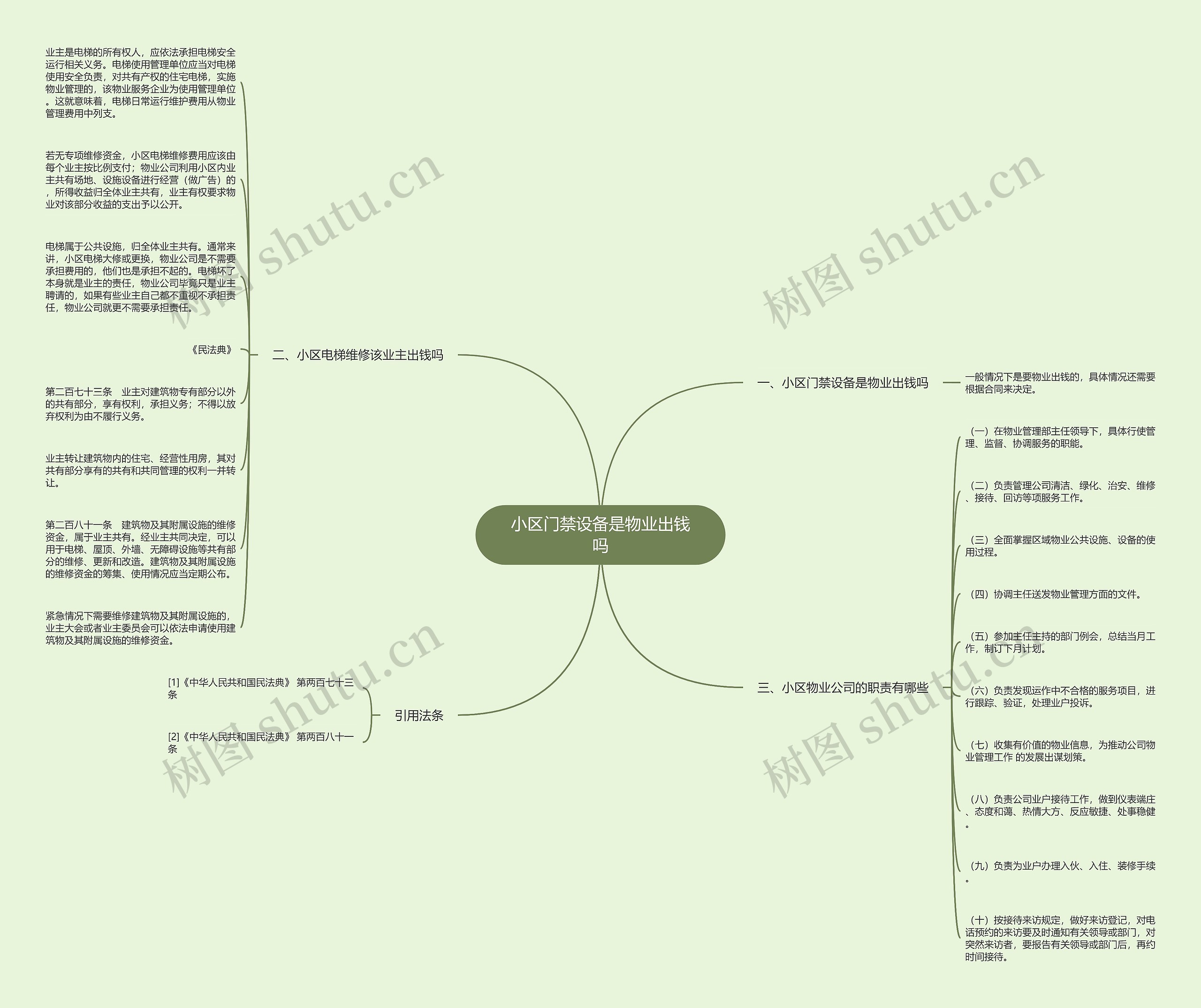 小区门禁设备是物业出钱吗思维导图
