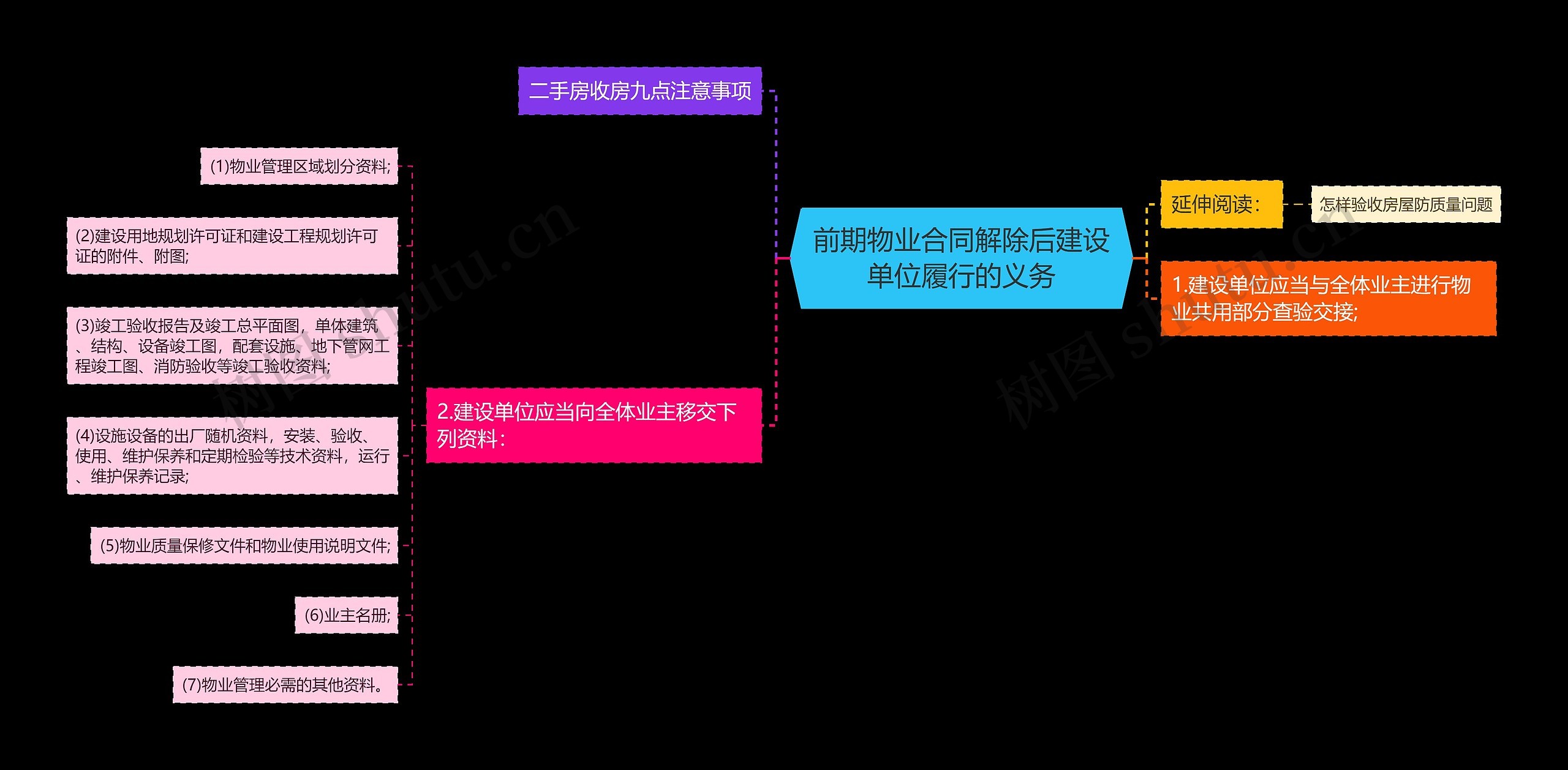 前期物业合同解除后建设单位履行的义务思维导图