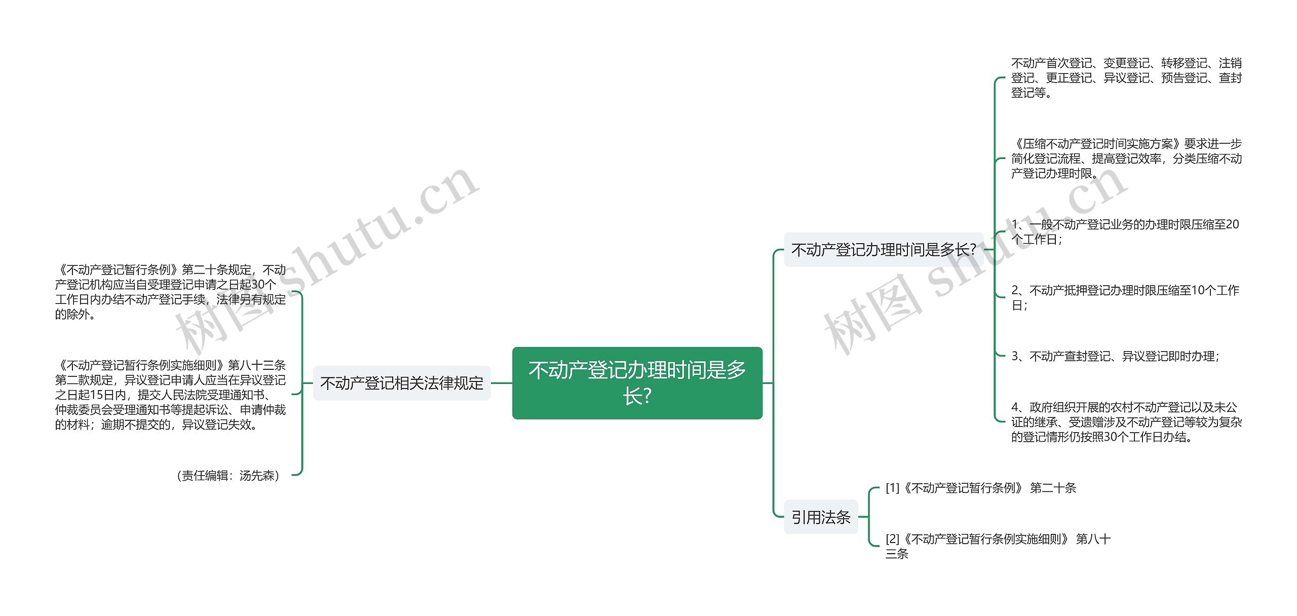 不动产登记办理时间是多长?思维导图