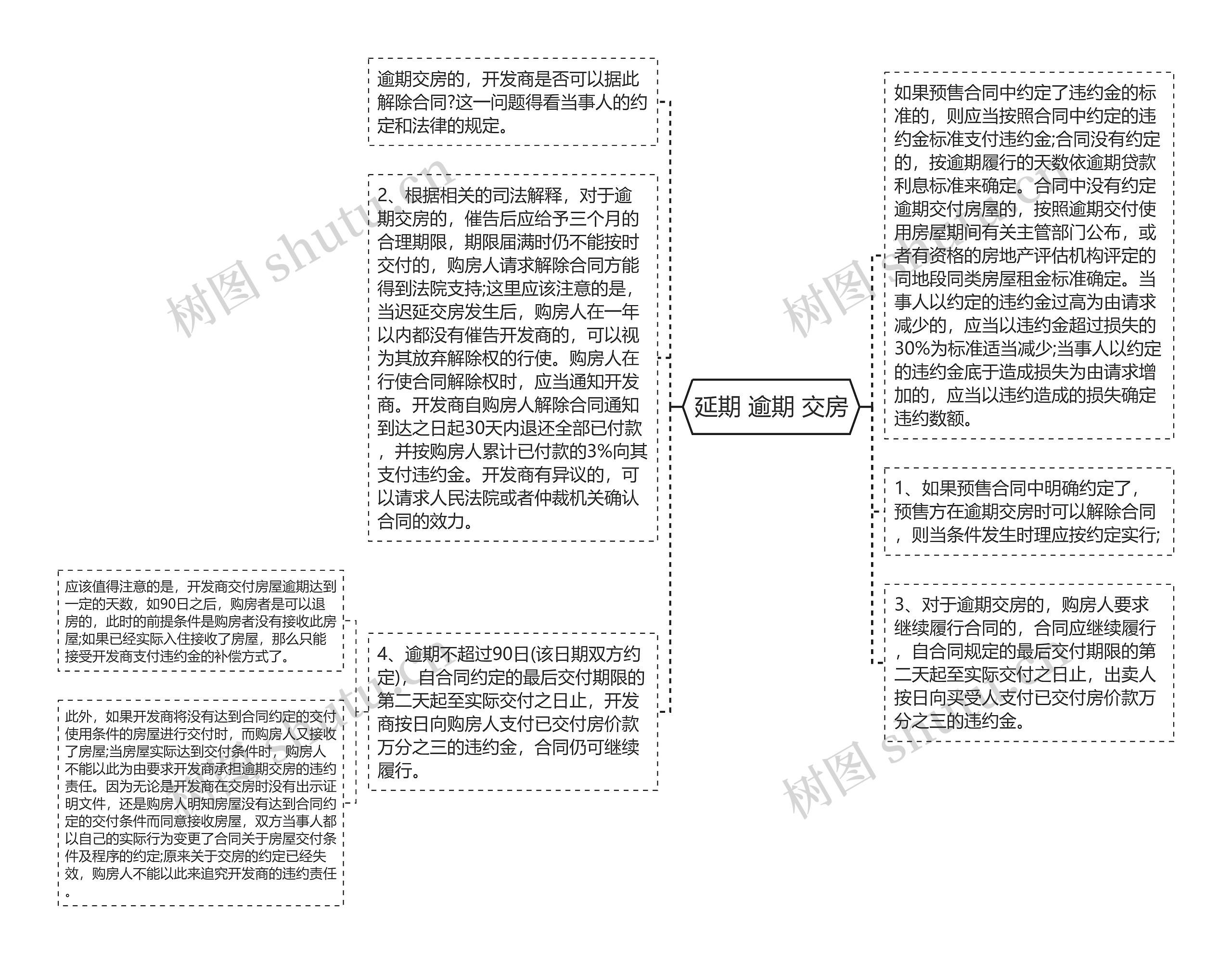 延期 逾期 交房思维导图