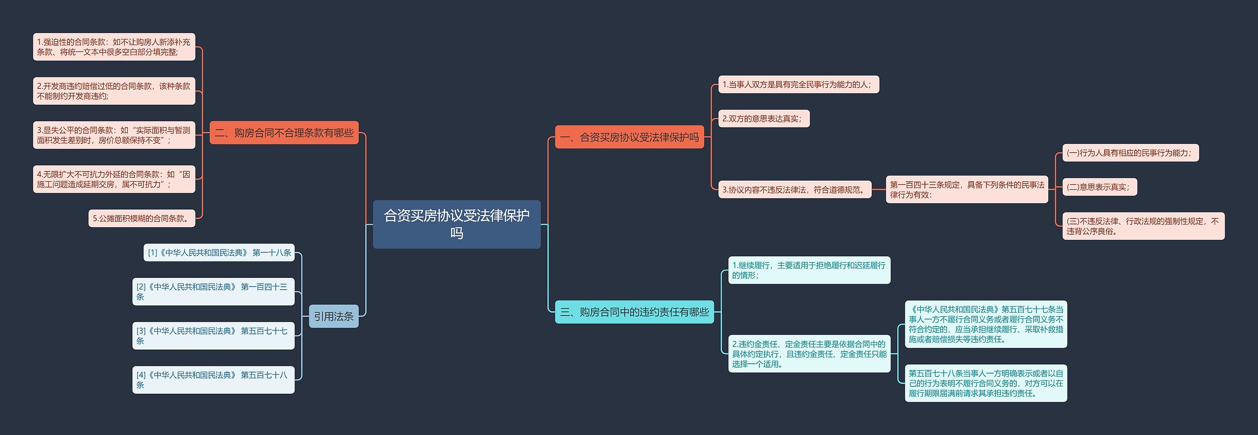 合资买房协议受法律保护吗思维导图