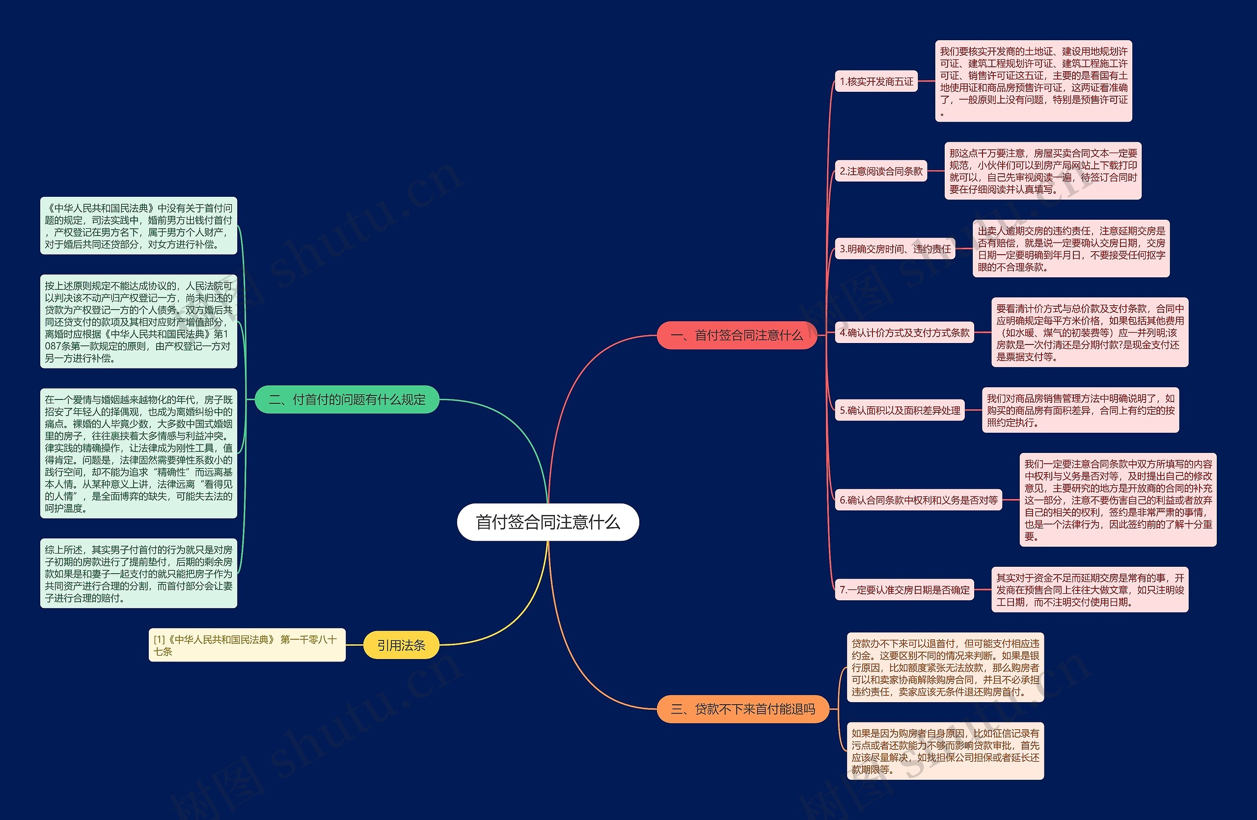 首付签合同注意什么思维导图