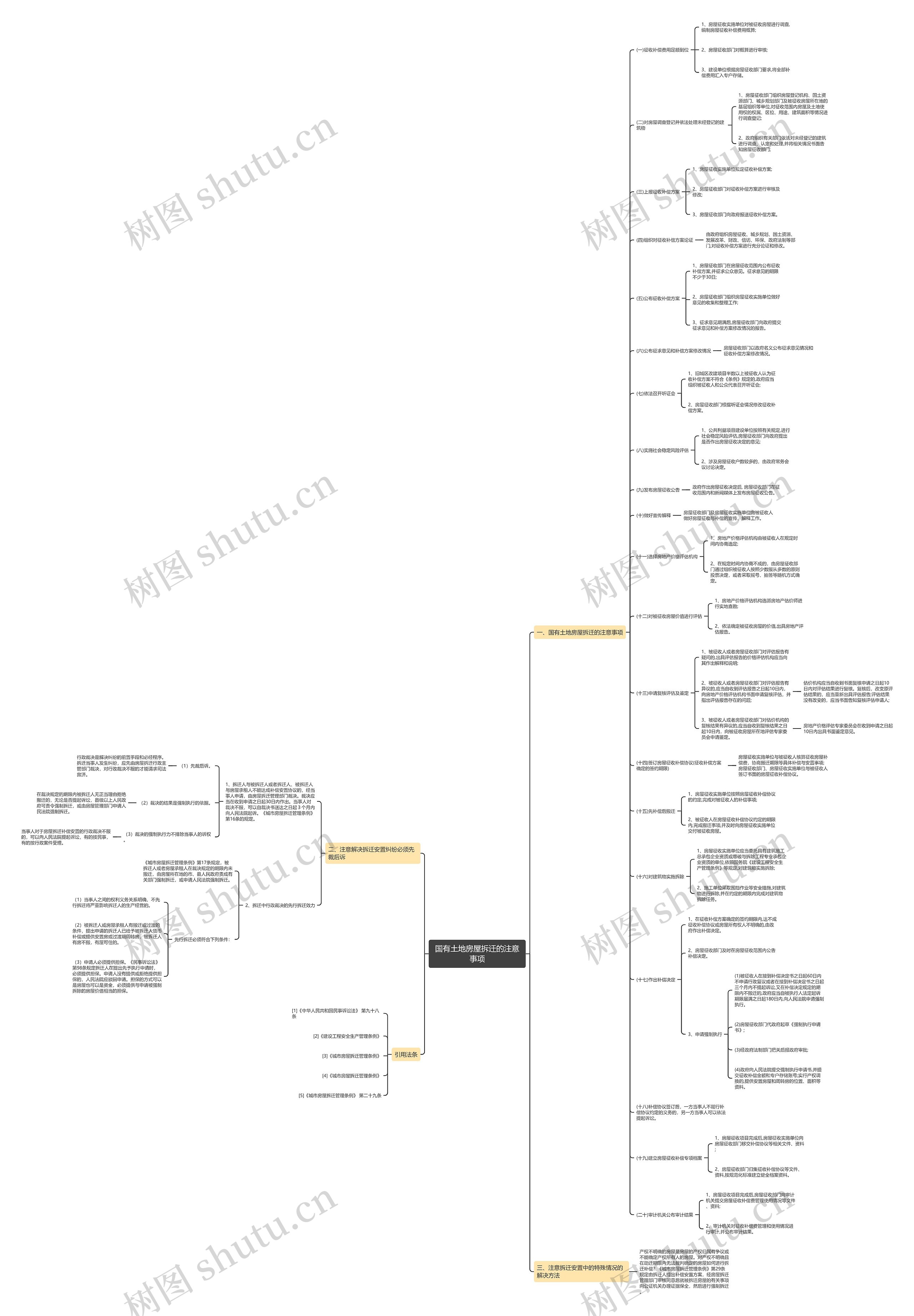 国有土地房屋拆迁的注意事项思维导图