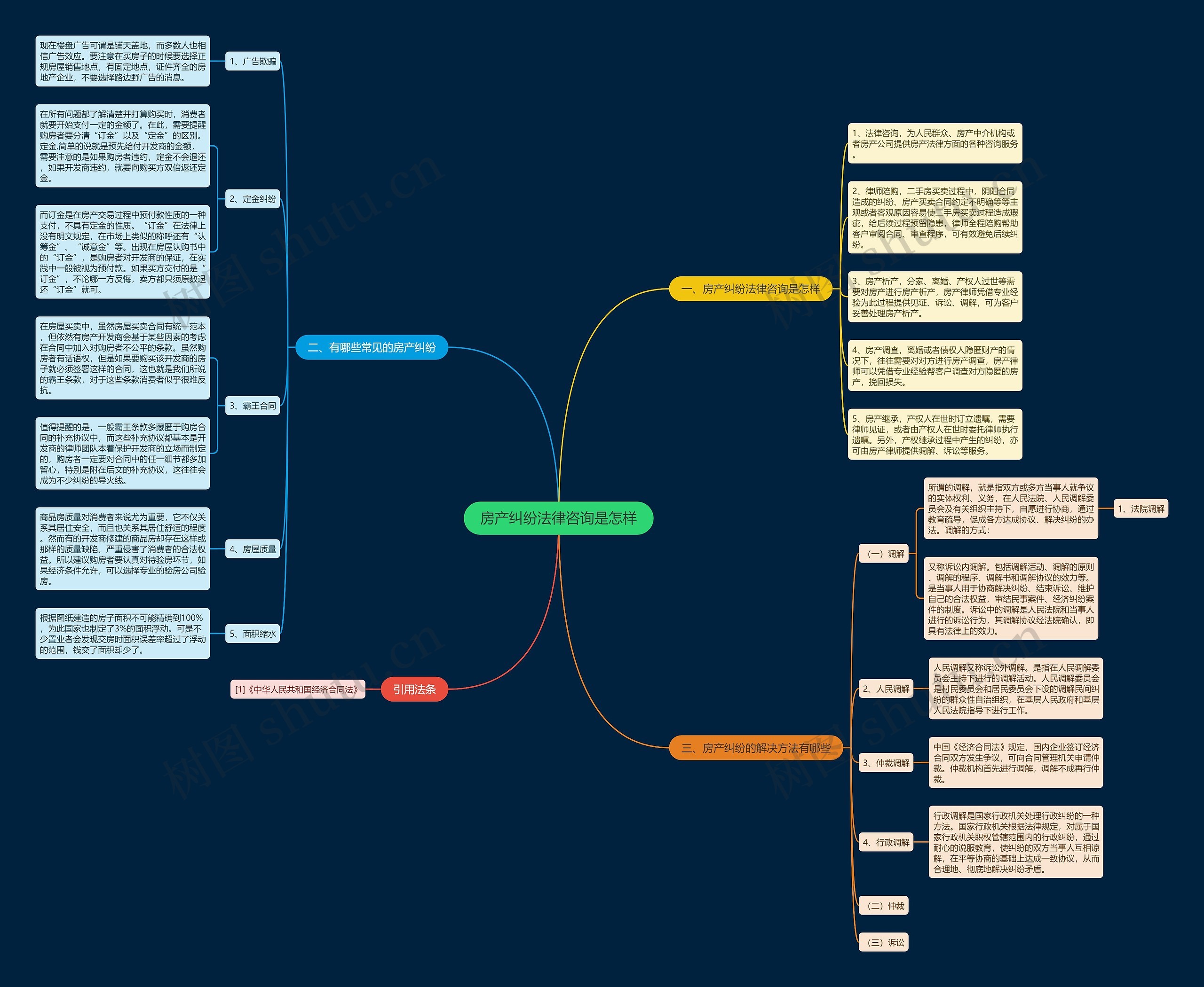 房产纠纷法律咨询是怎样思维导图