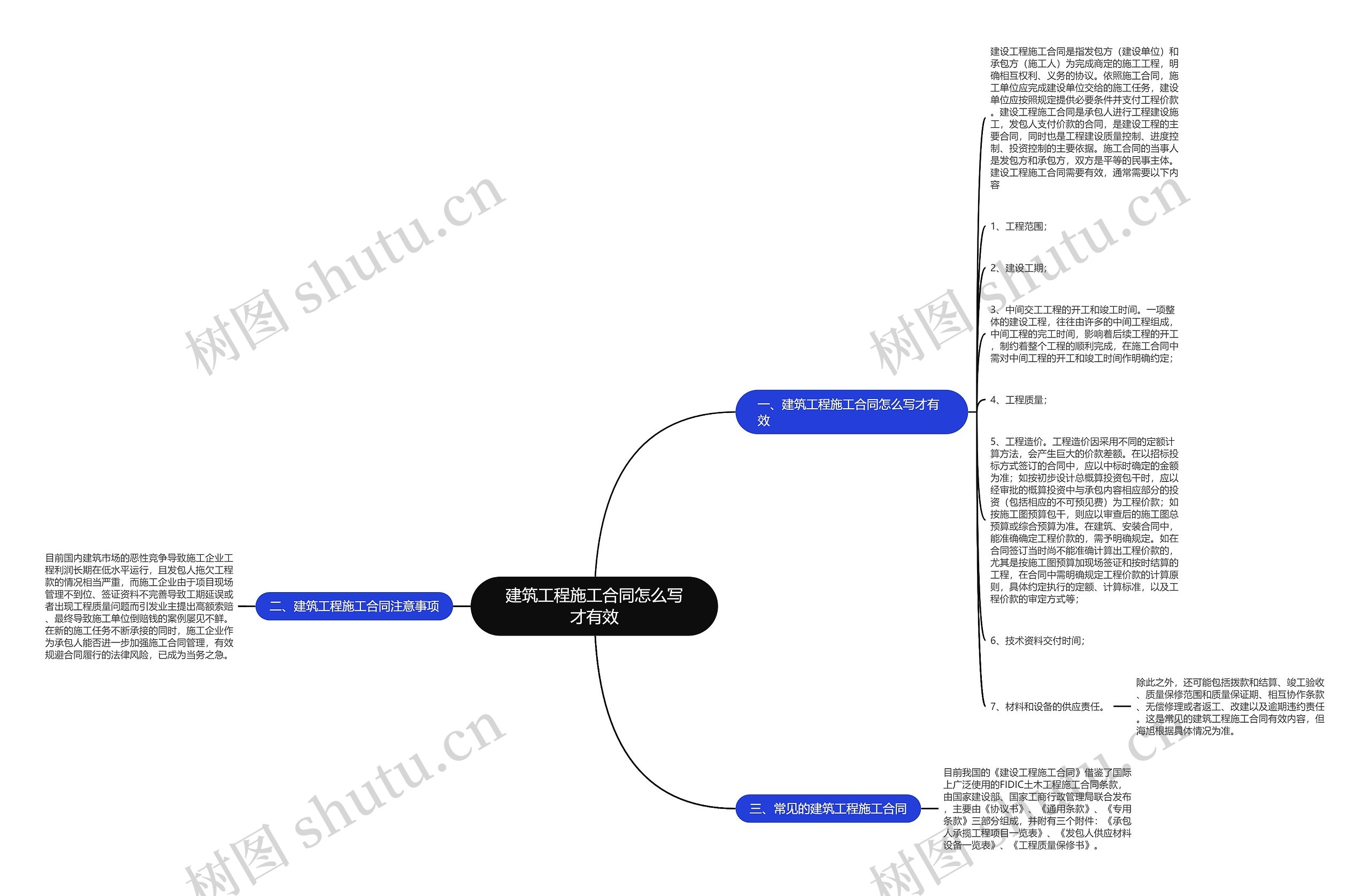 建筑工程施工合同怎么写才有效思维导图