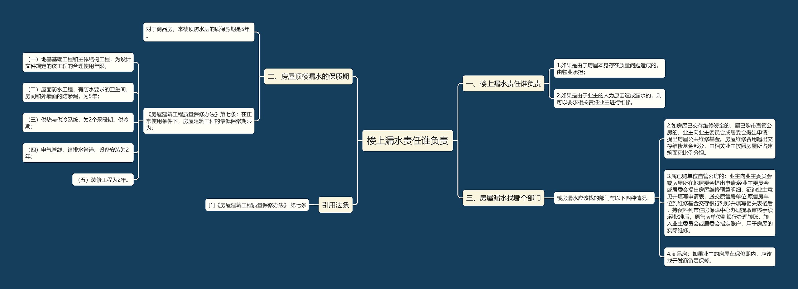 楼上漏水责任谁负责思维导图