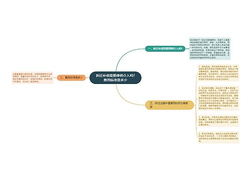 拆迁补偿需要律师介入吗?费用标准是多少