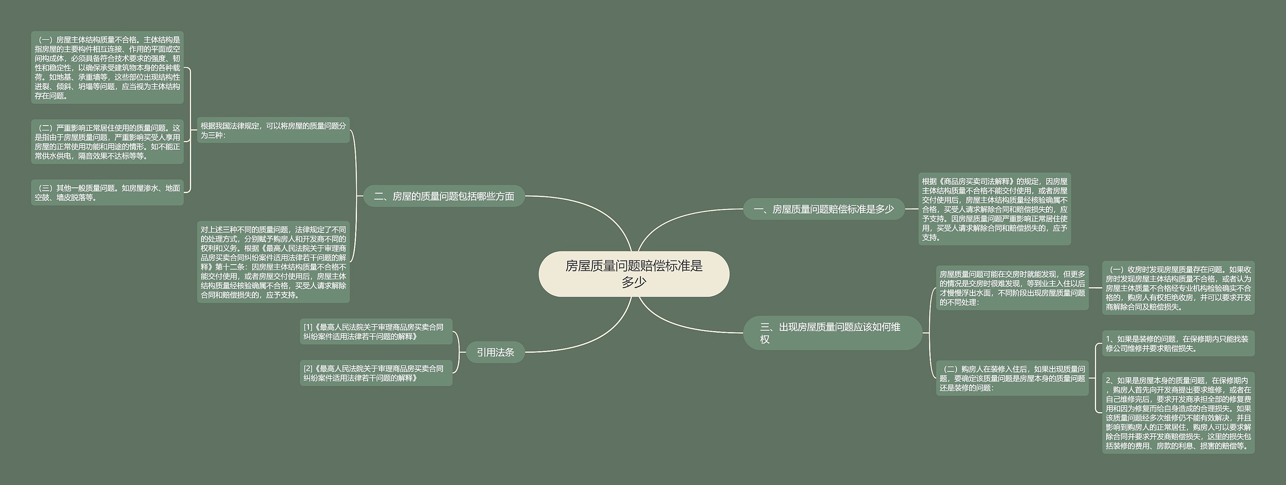 房屋质量问题赔偿标准是多少思维导图