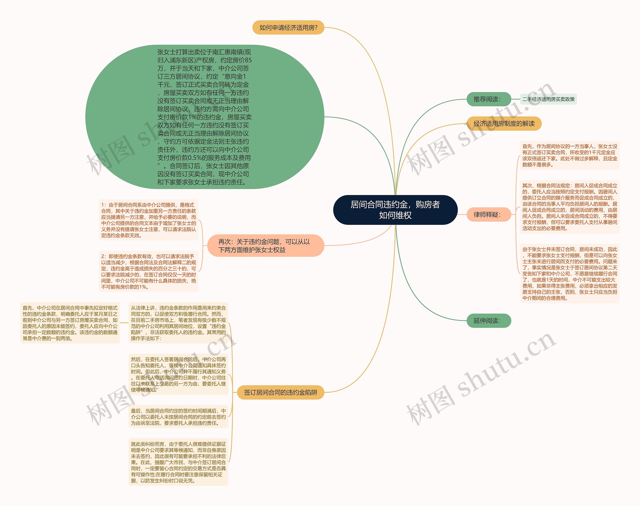 居间合同违约金，购房者如何维权思维导图