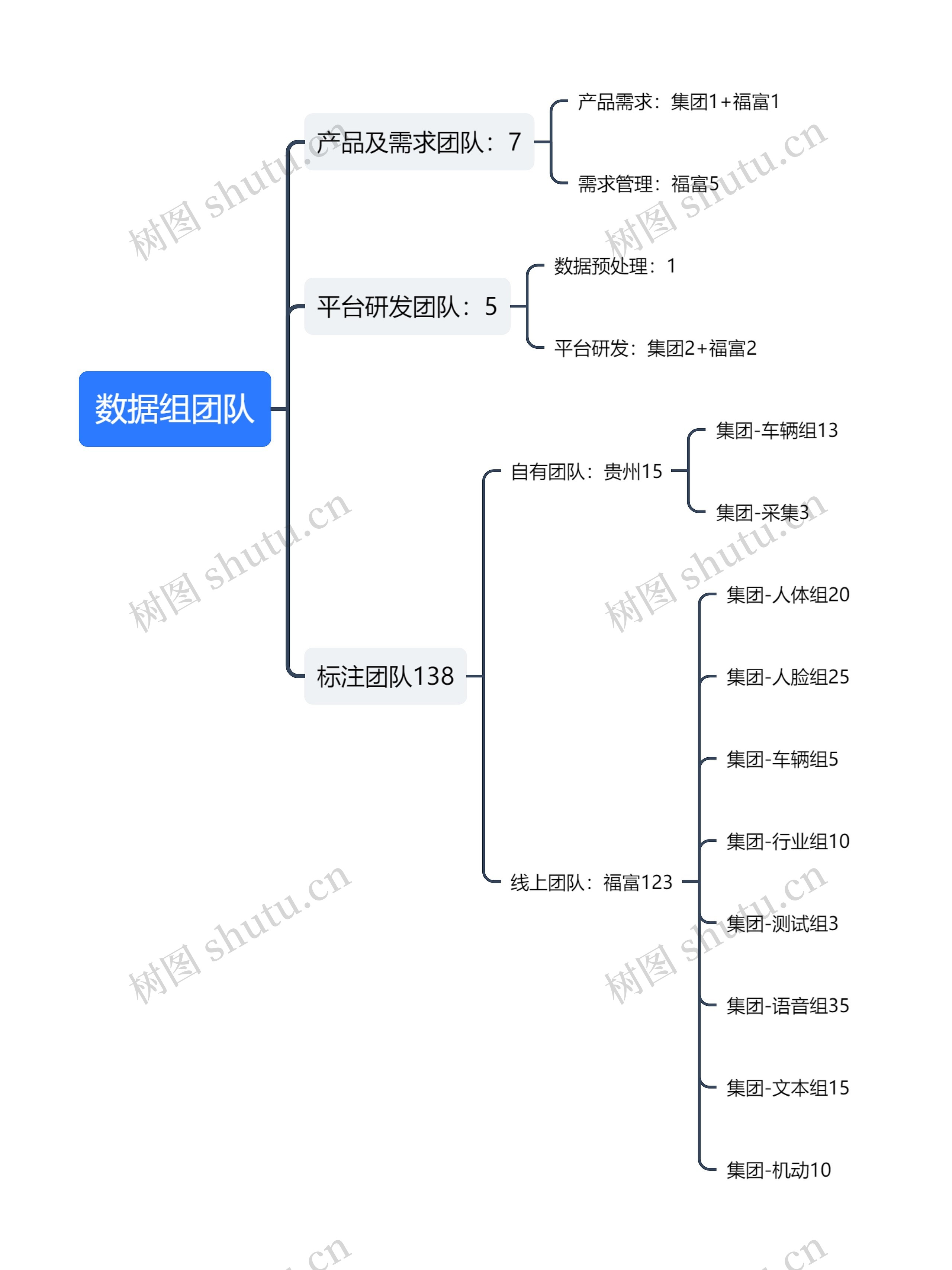 数据组团队思维导图高清图 数据组团队思维导图