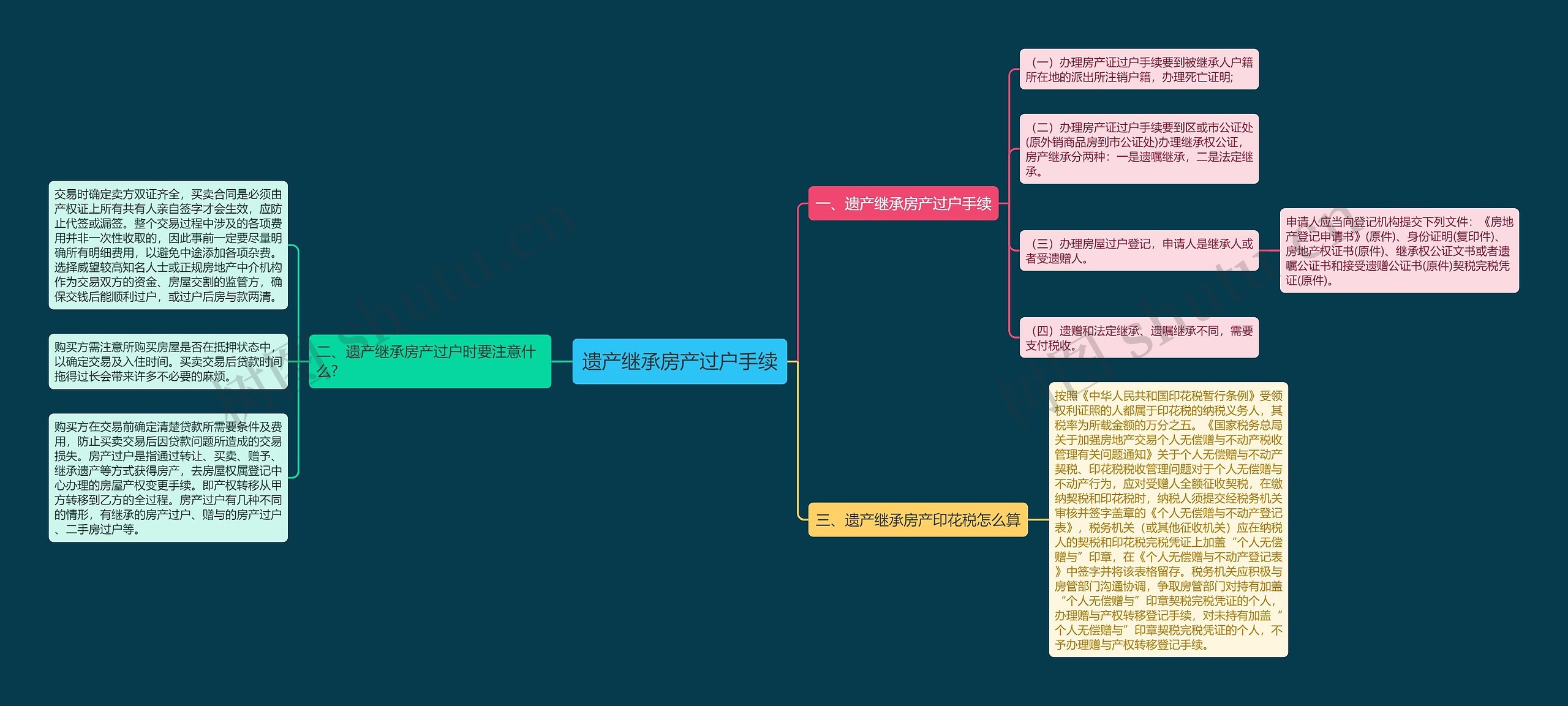 遗产继承房产过户手续思维导图