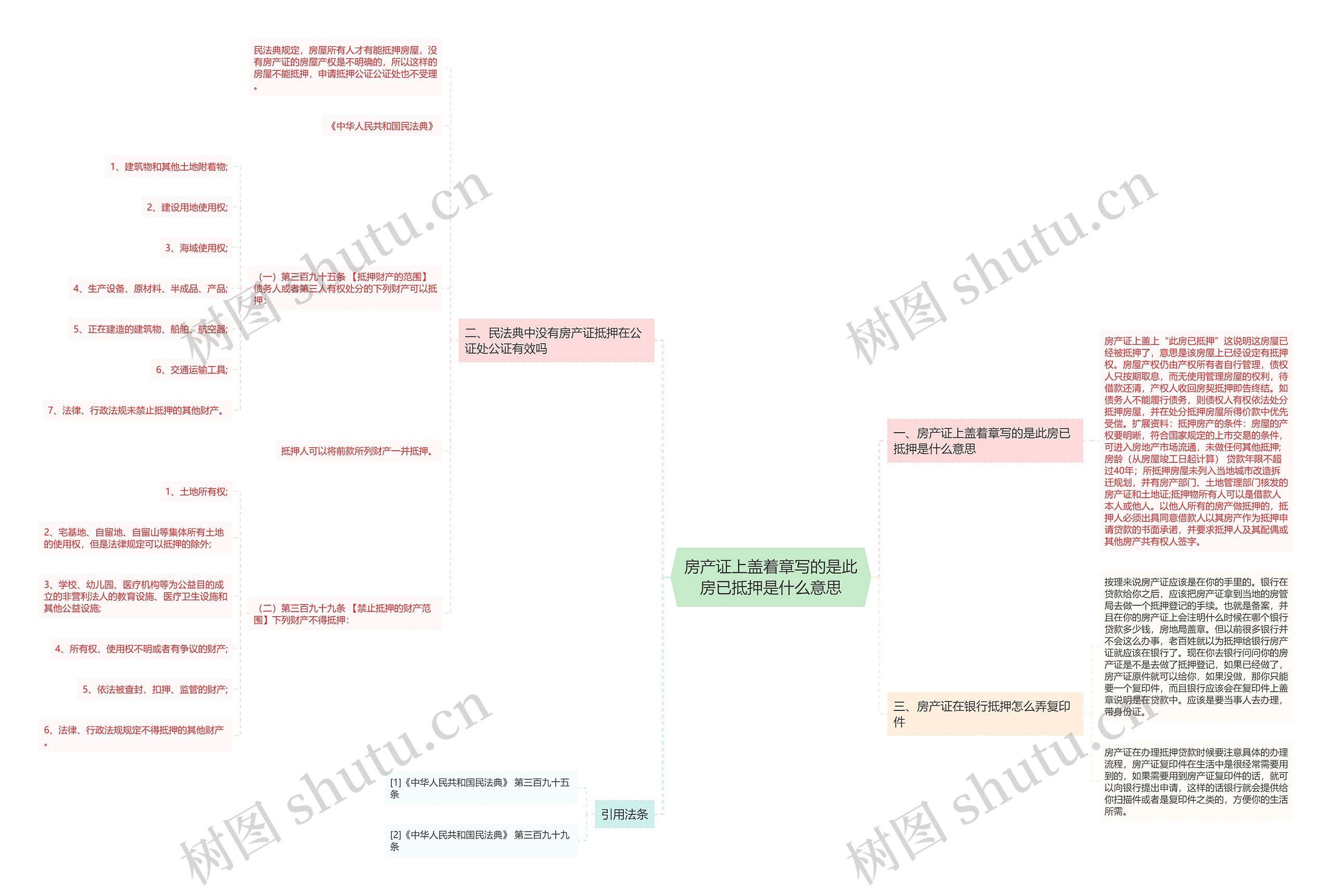 房产证上盖着章写的是此房已抵押是什么意思思维导图
