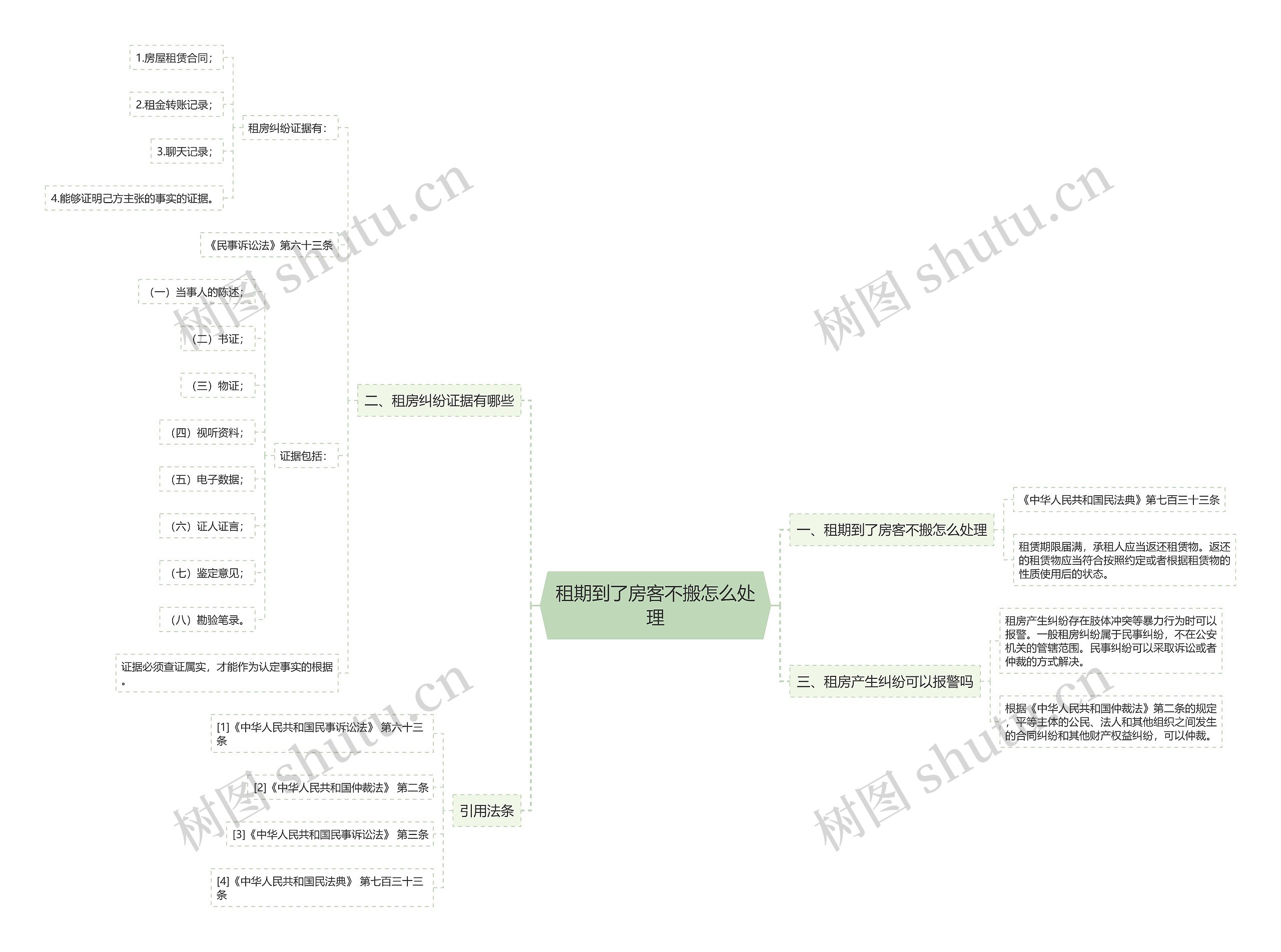 租期到了房客不搬怎么处理思维导图