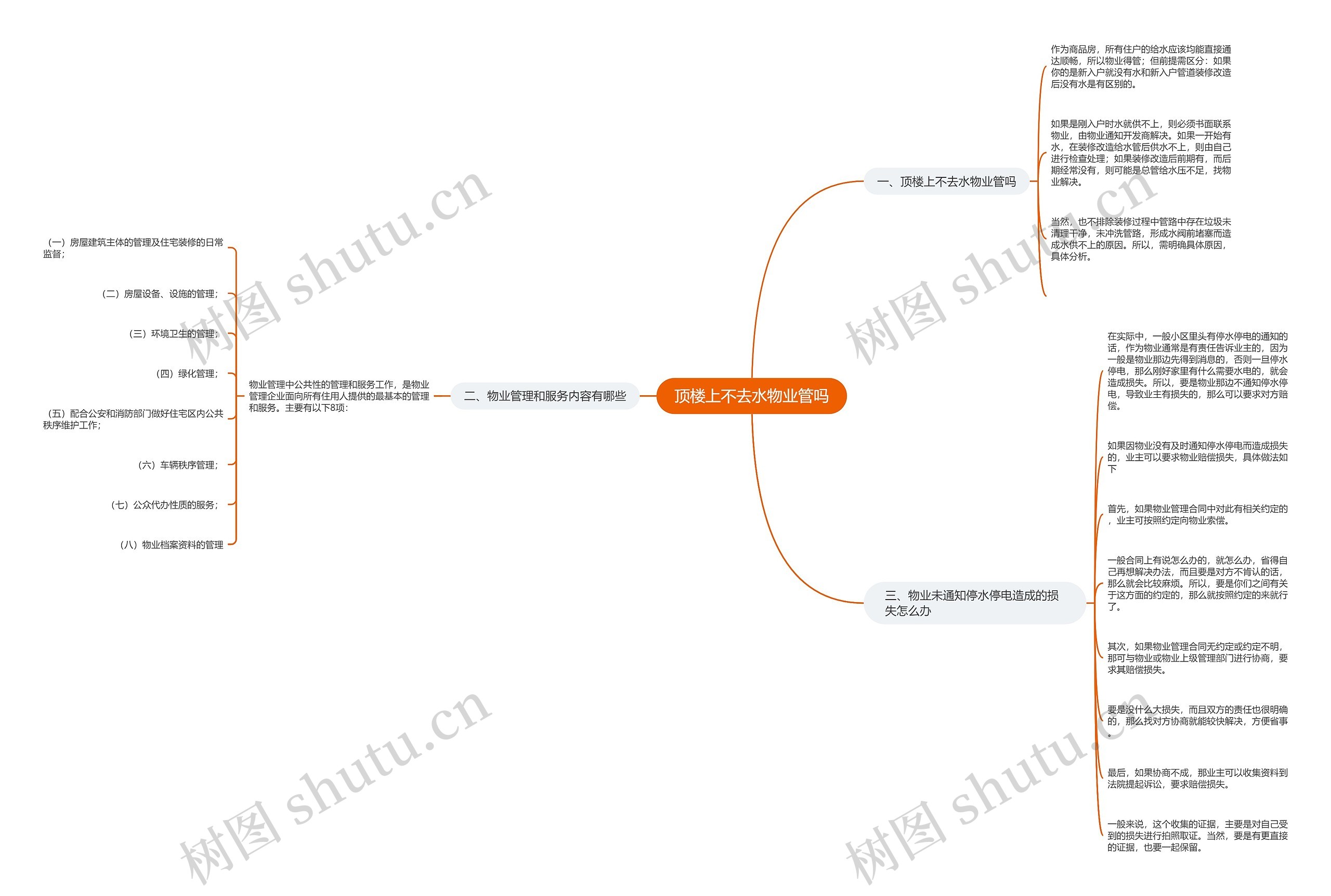 顶楼上不去水物业管吗 顶楼上不去水物业管吗