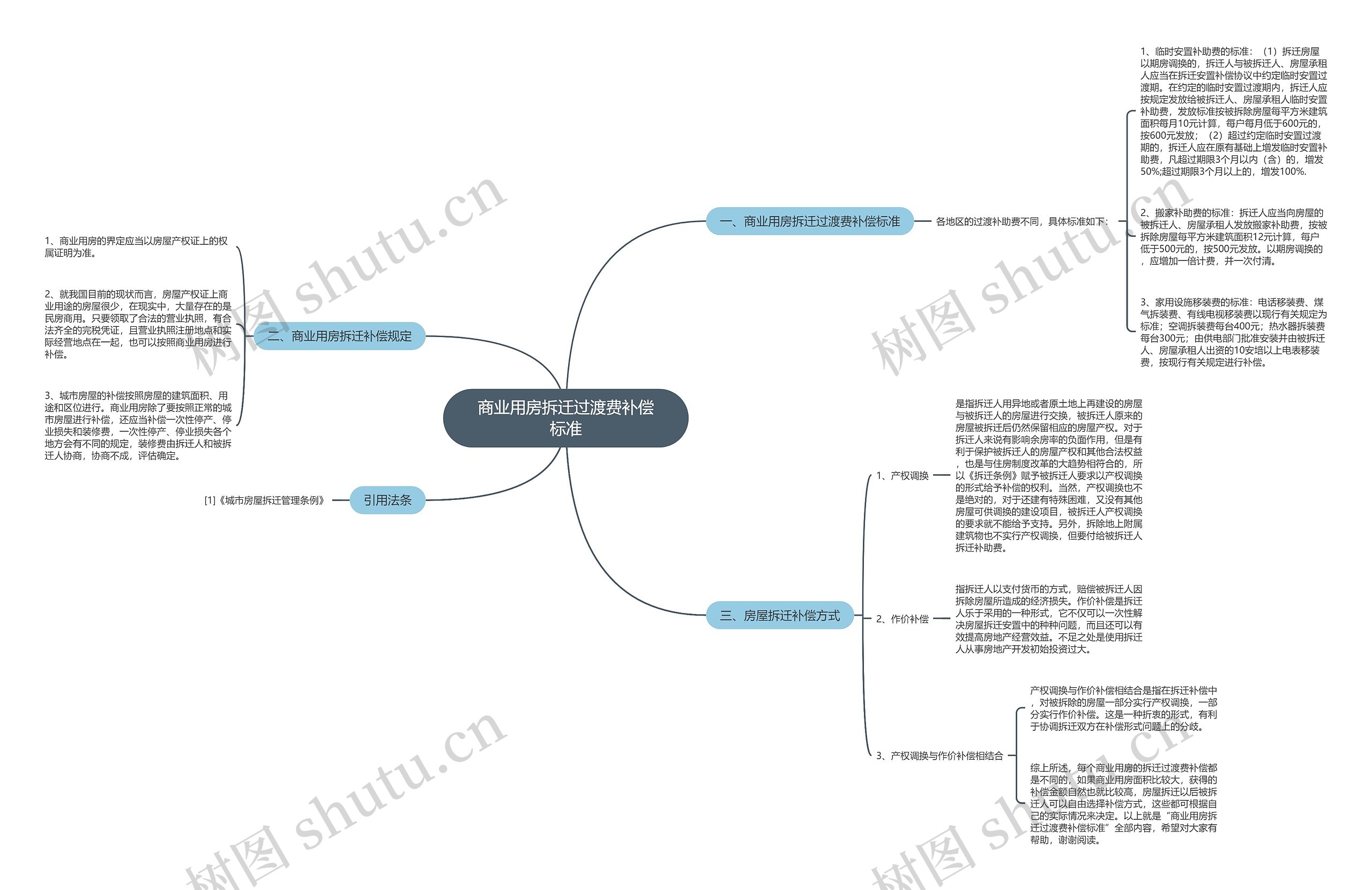 商业用房拆迁过渡费补偿标准思维导图
