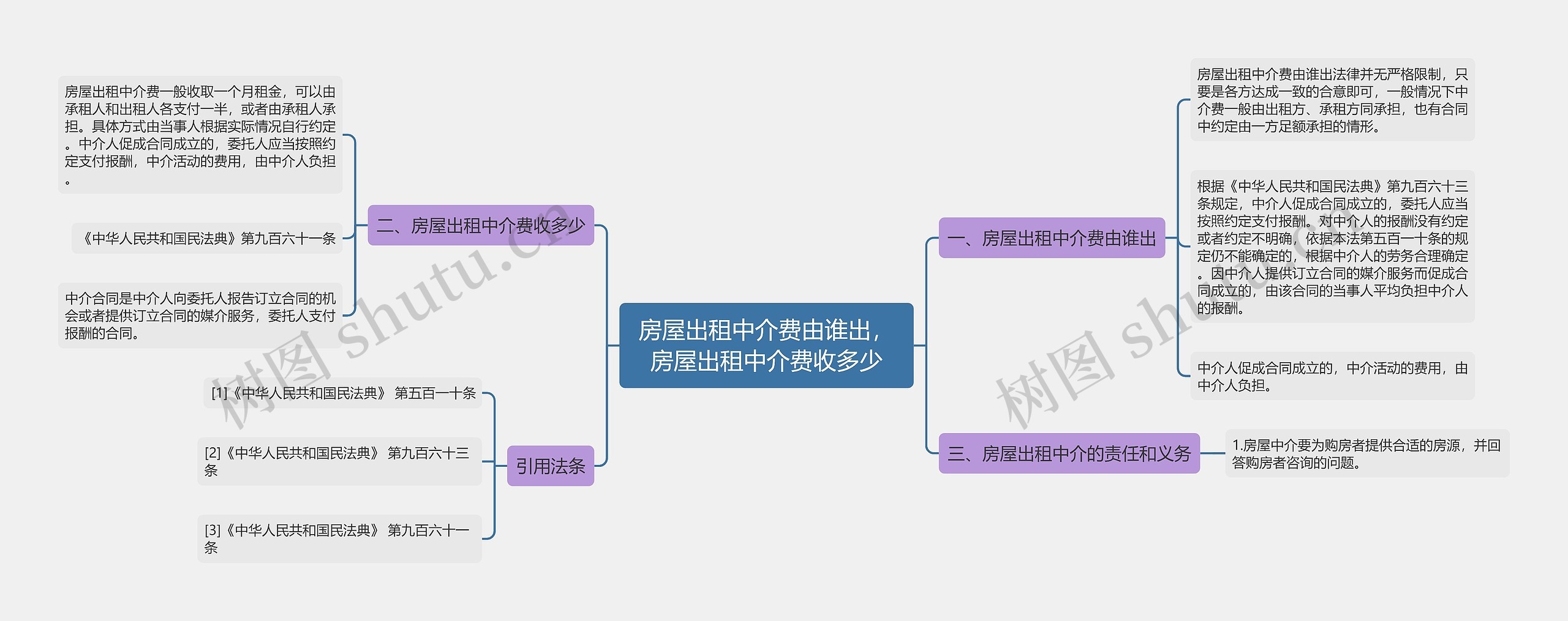 房屋出租中介费由谁出，房屋出租中介费收多少思维导图