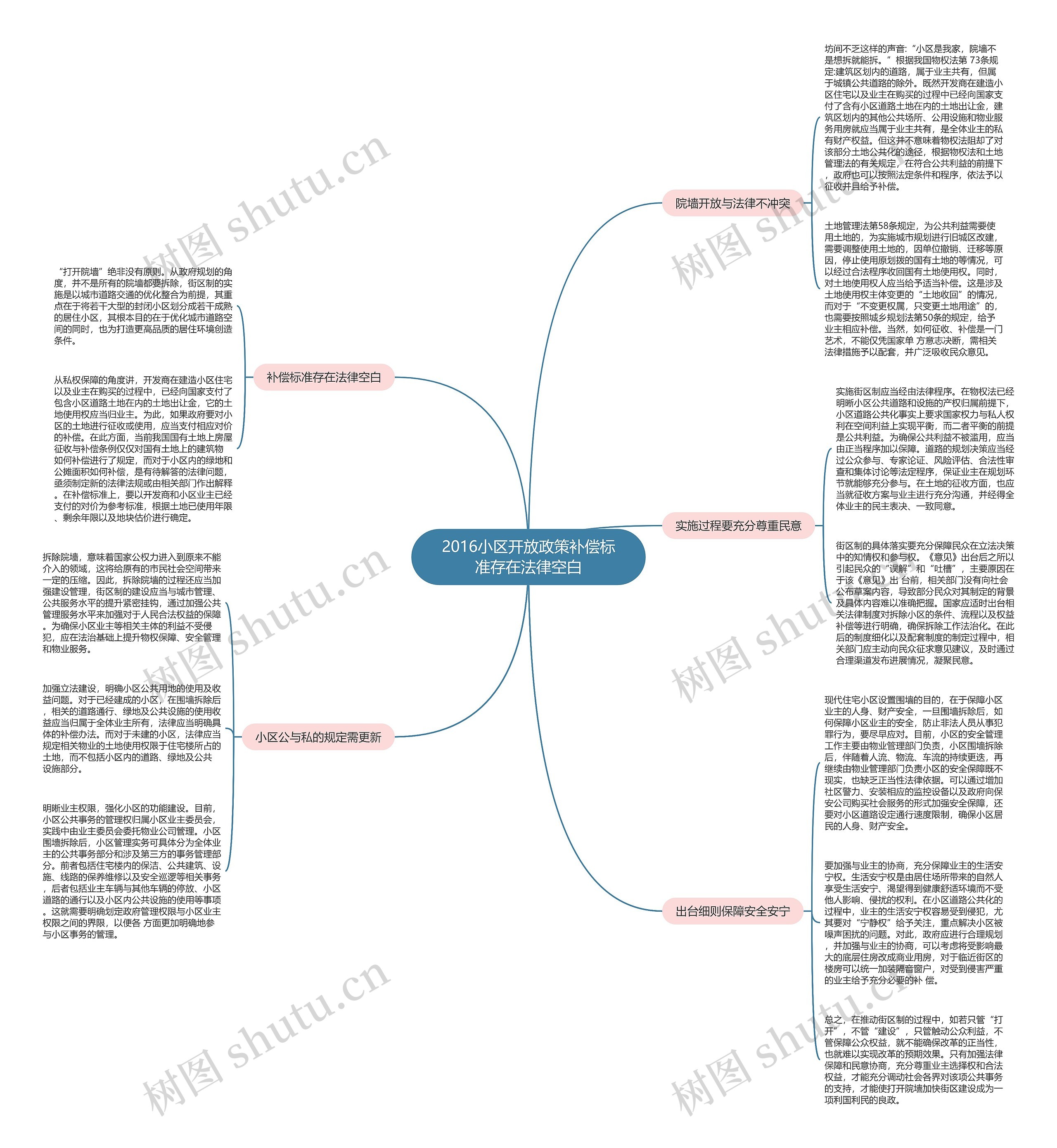 2016小区开放政策补偿标准存在法律空白思维导图