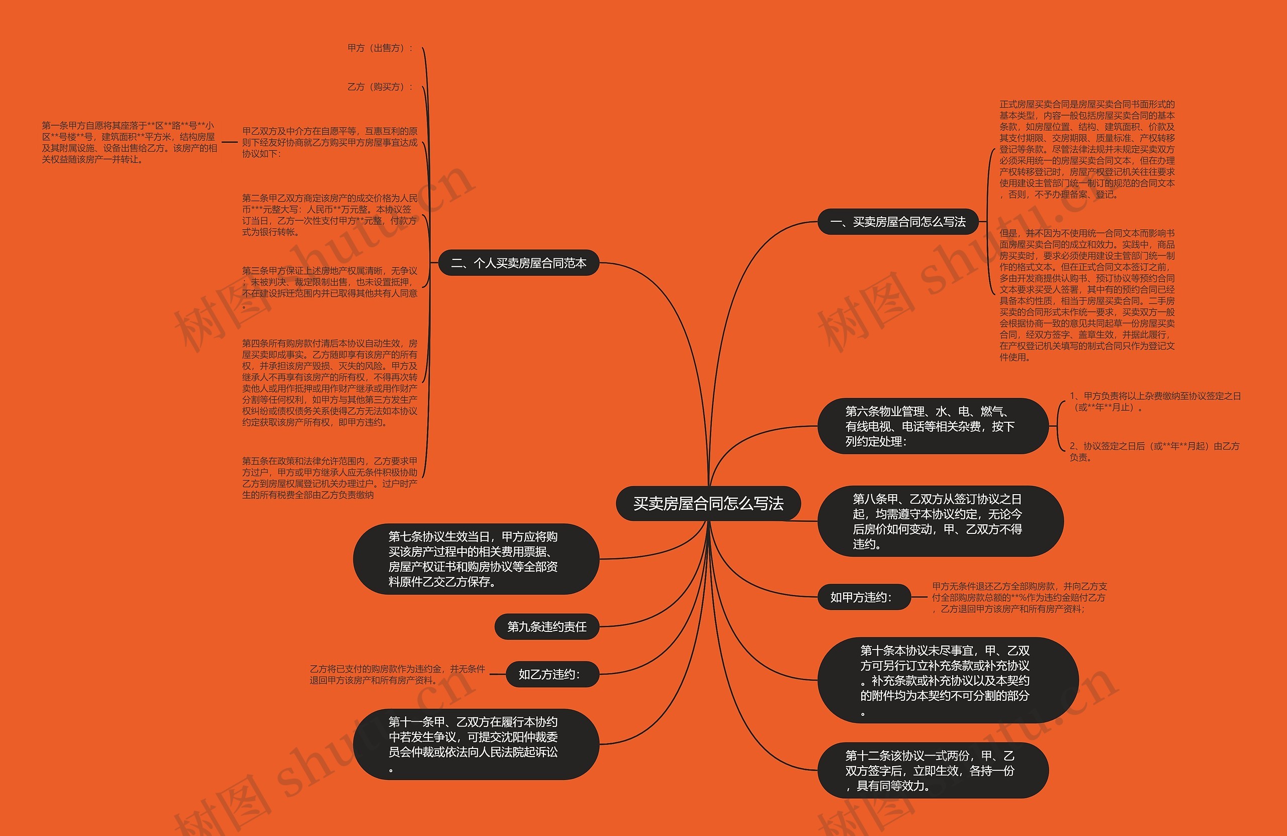 买卖房屋合同怎么写法思维导图