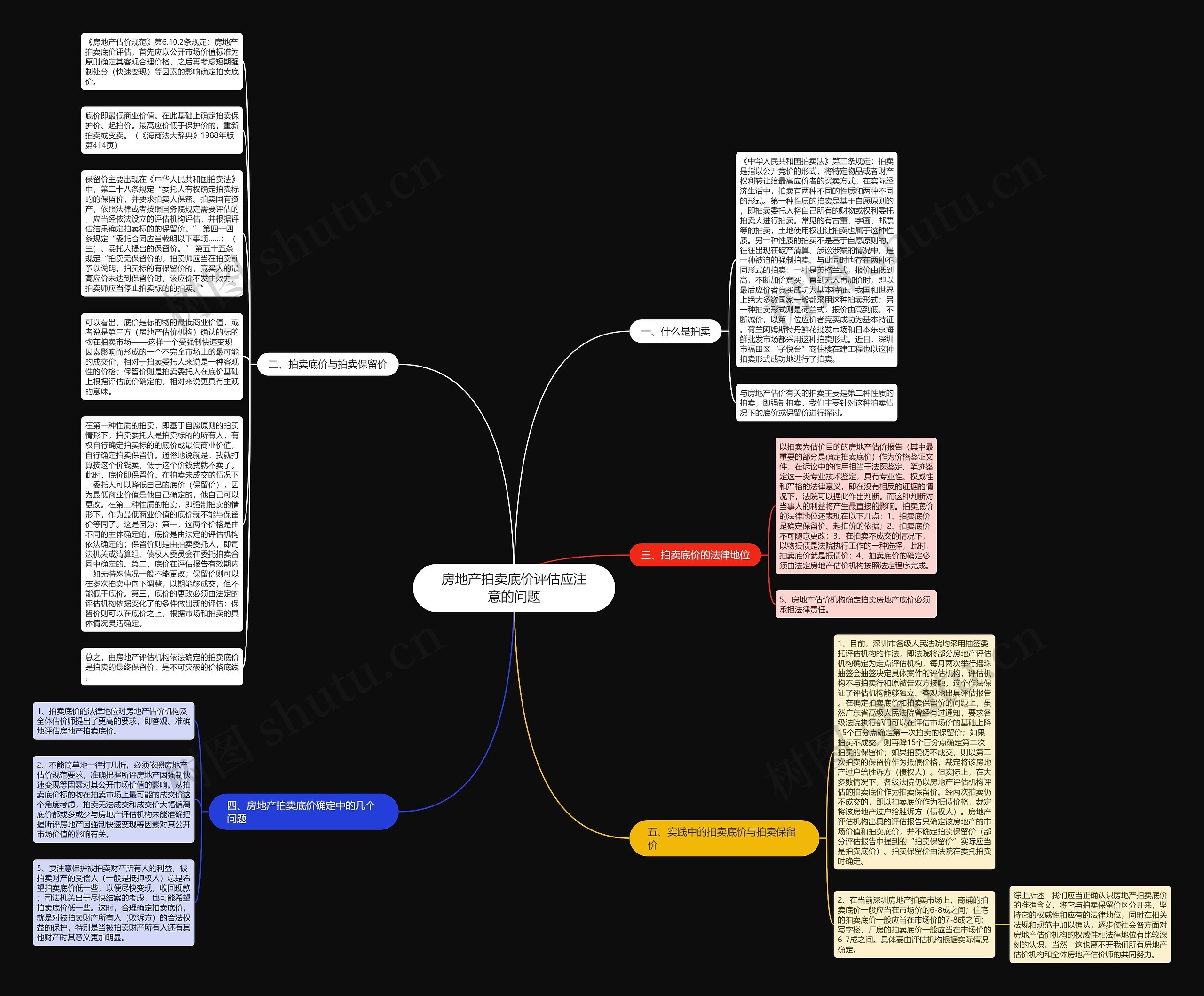 房地产拍卖底价评估应注意的问题思维导图