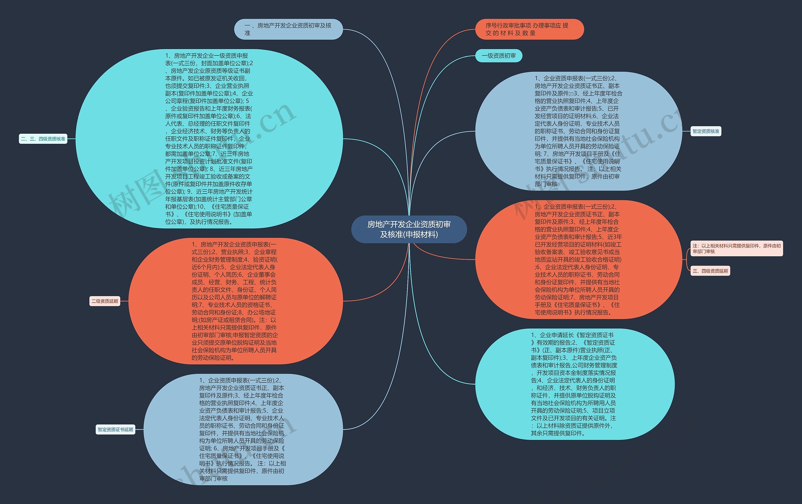 房地产开发企业资质初审及核准(申报材料)思维导图