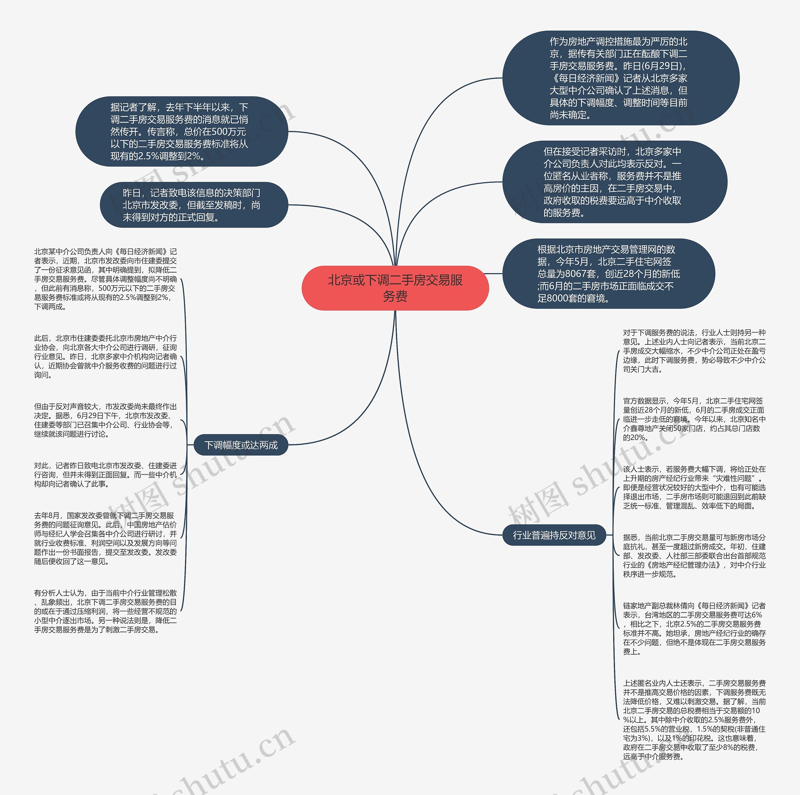 北京或下调二手房交易服务费思维导图