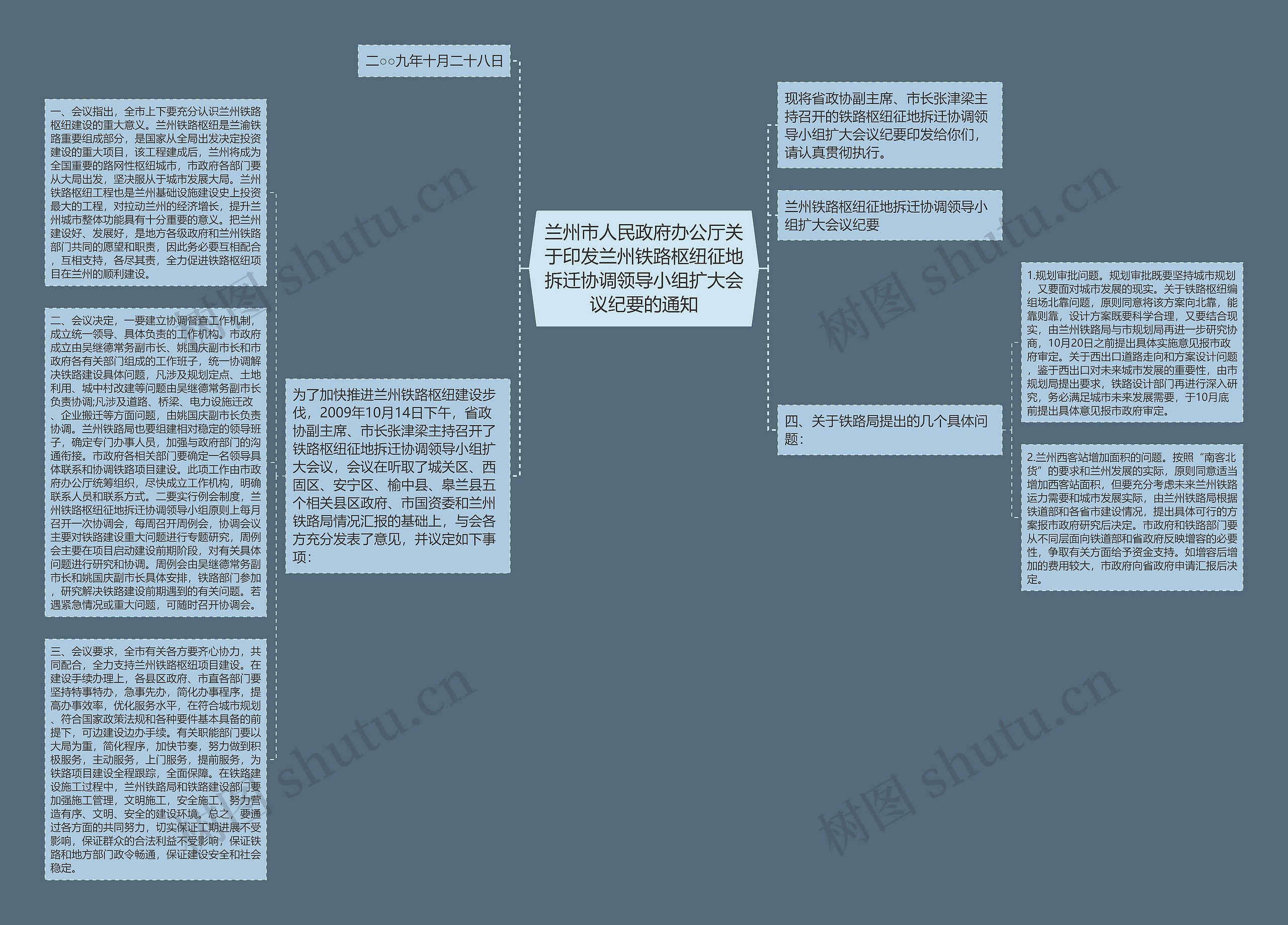 兰州市人民政府办公厅关于印发兰州铁路枢纽征地拆迁协调领导小组扩大会议纪要的通知思维导图