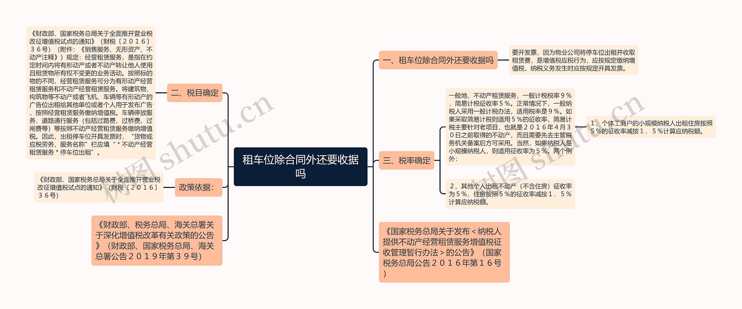 租车位除合同外还要收据吗思维导图