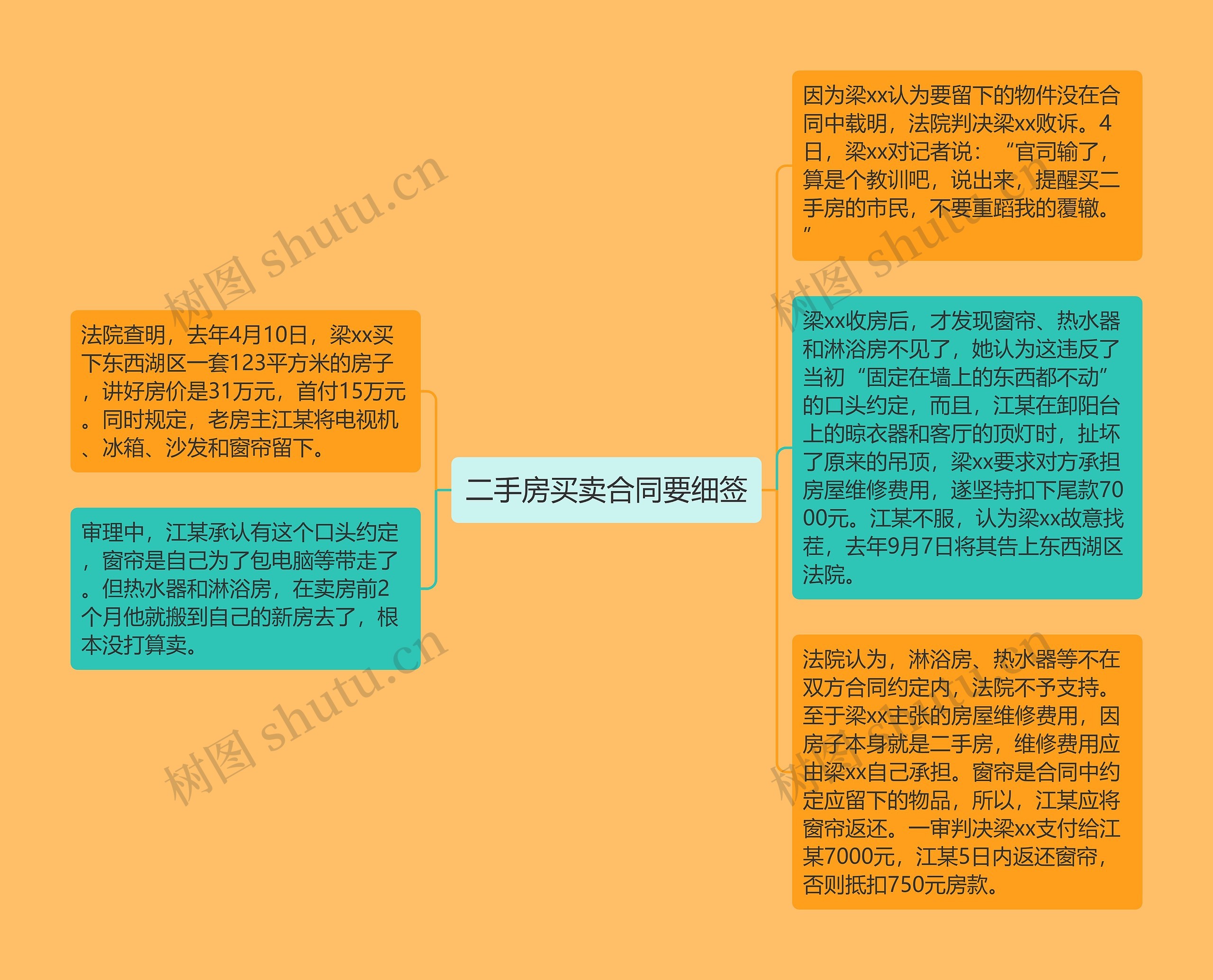 二手房买卖合同要细签思维导图