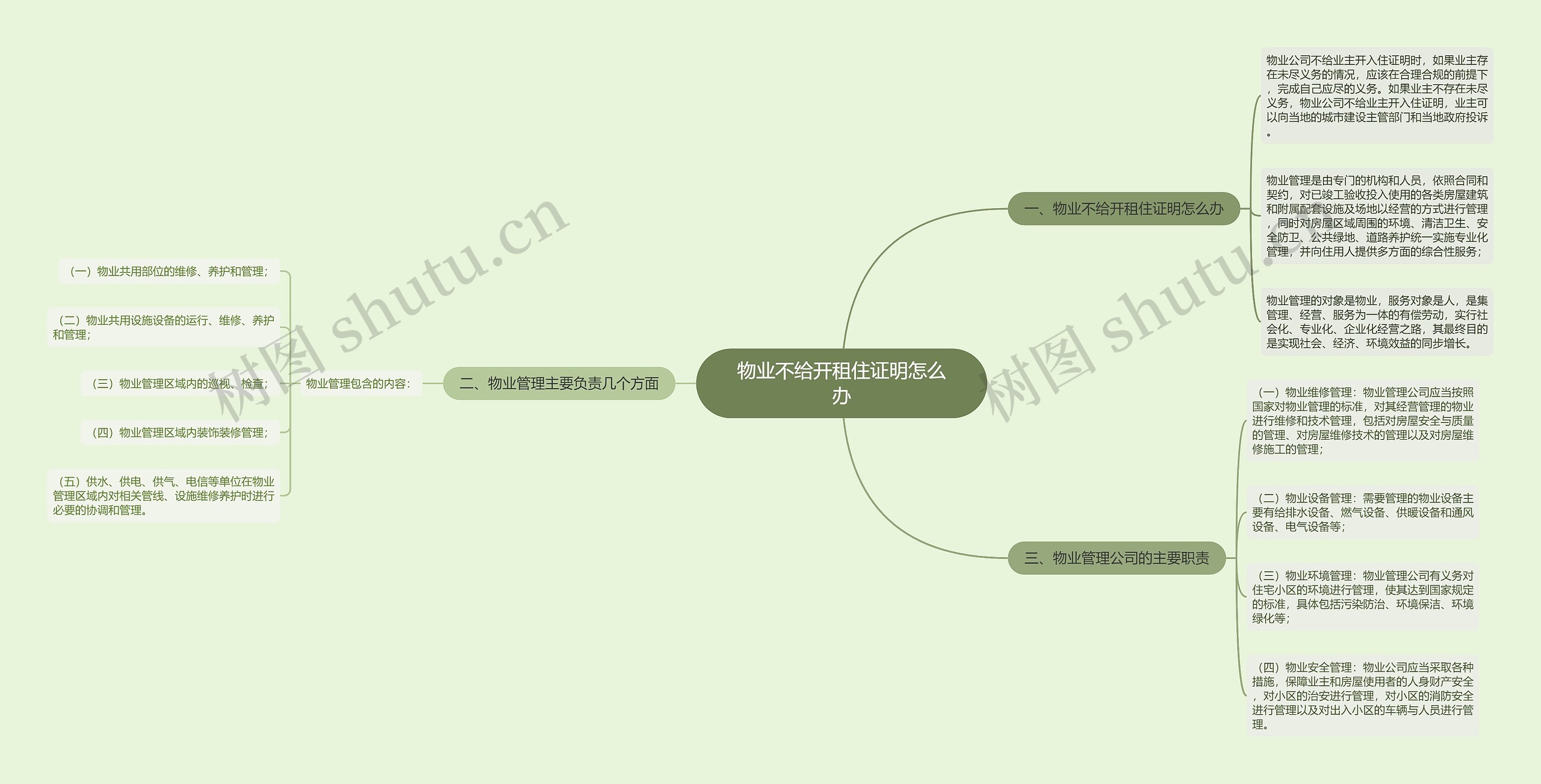 物业不给开租住证明怎么办思维导图