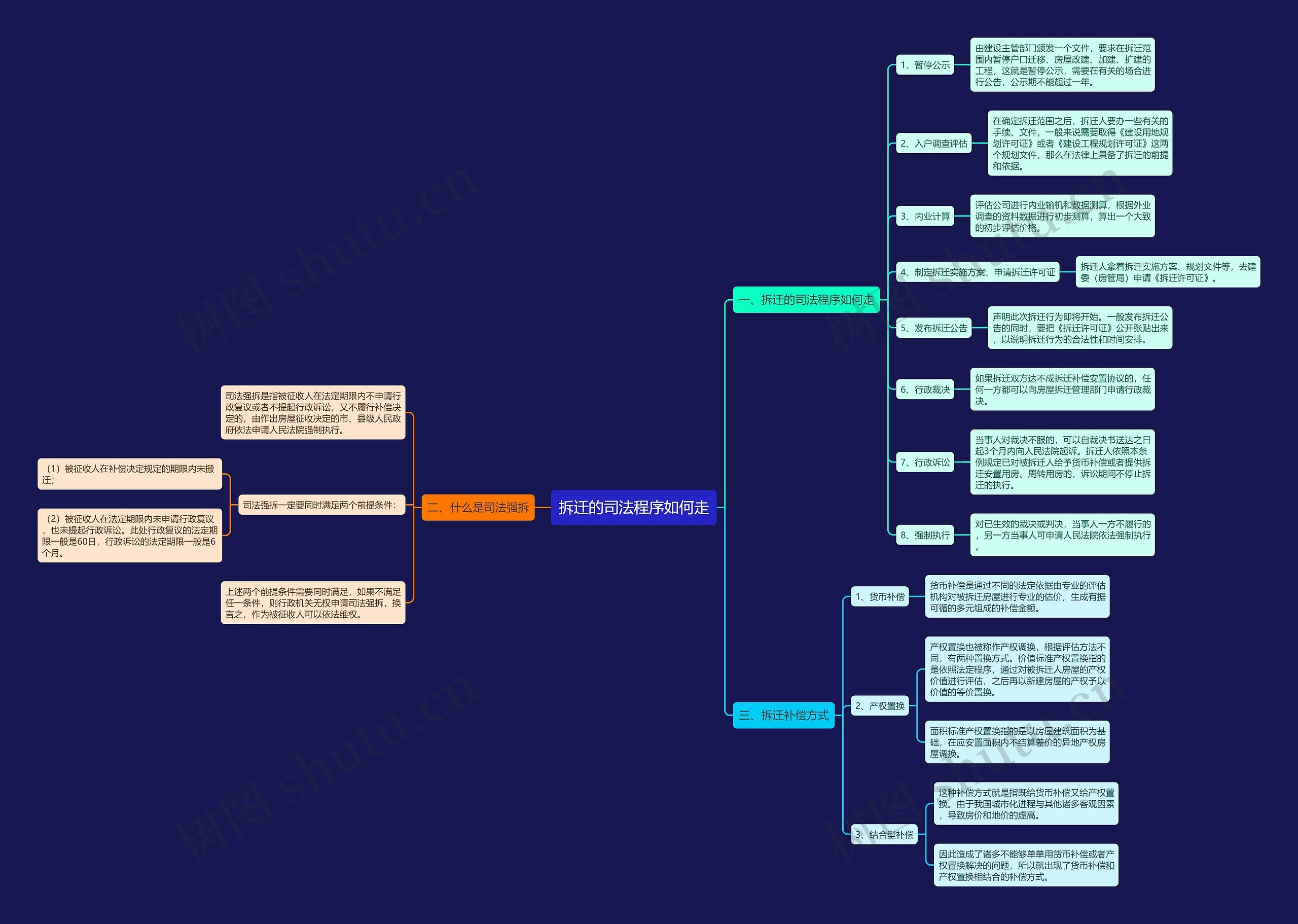 拆迁的司法程序如何走思维导图
