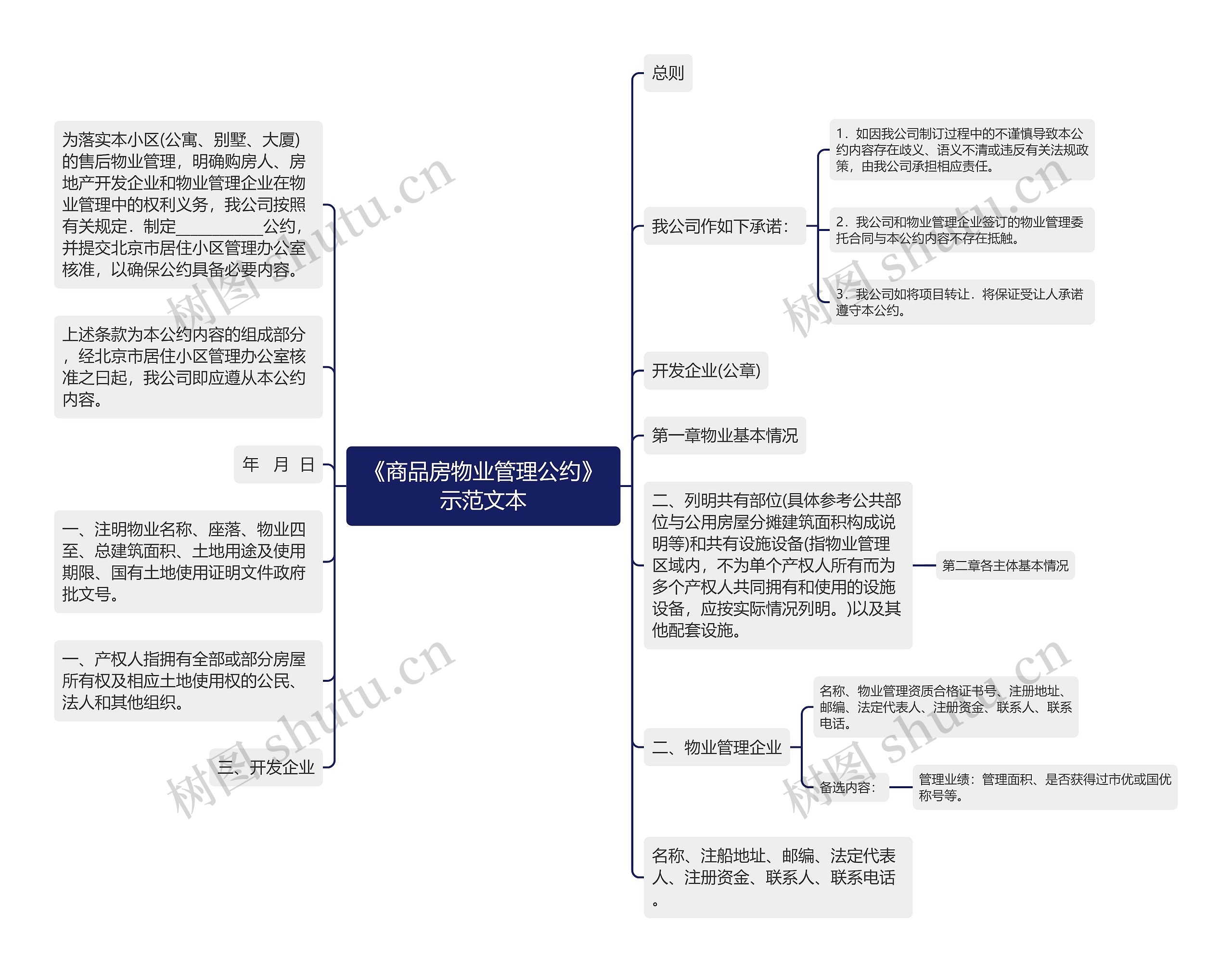 《商品房物业管理公约》示范文本思维导图