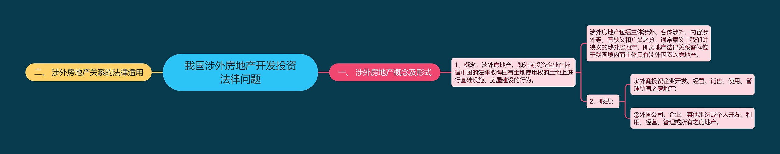 我国涉外房地产开发投资法律问题思维导图