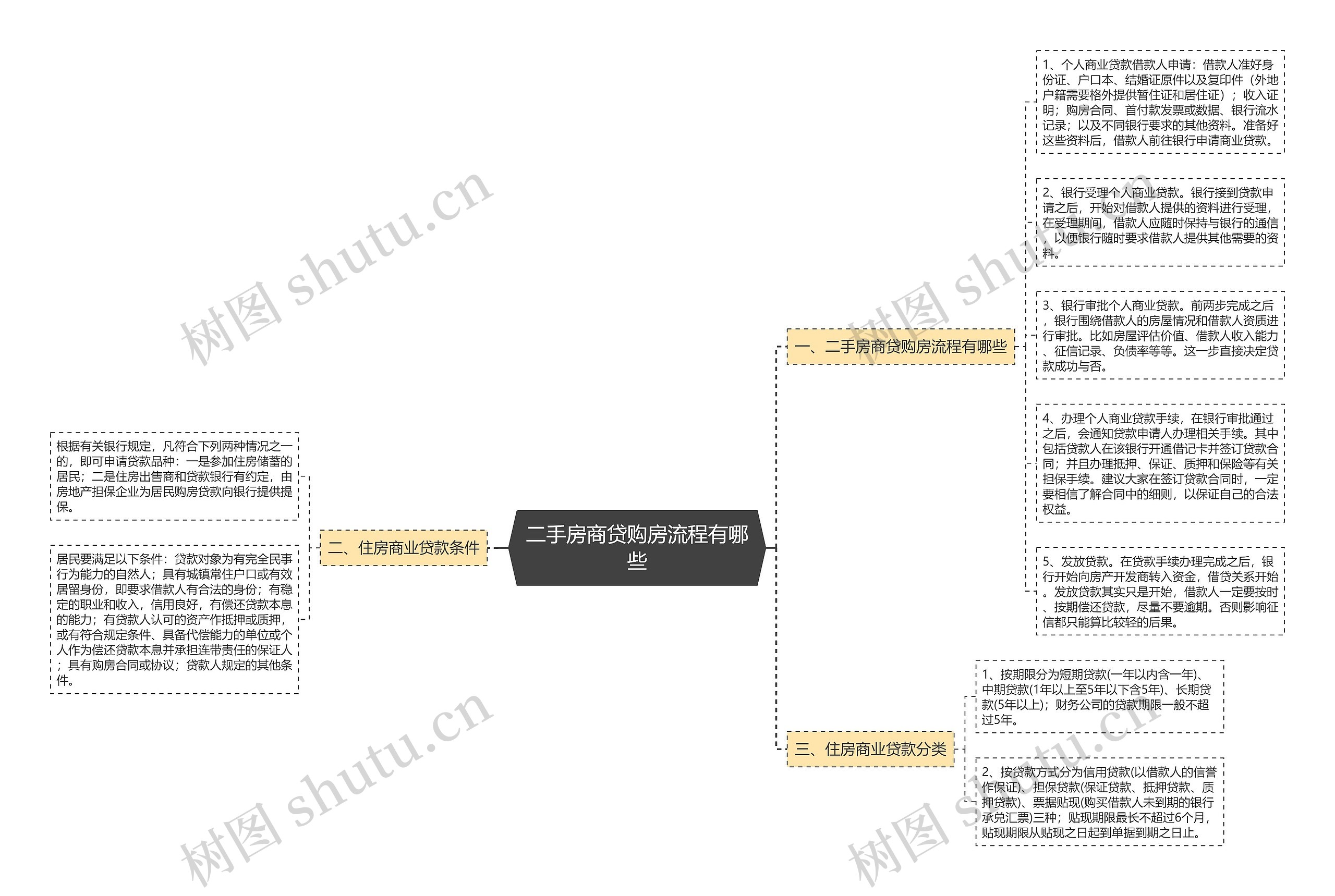 二手房商贷购房流程有哪些思维导图