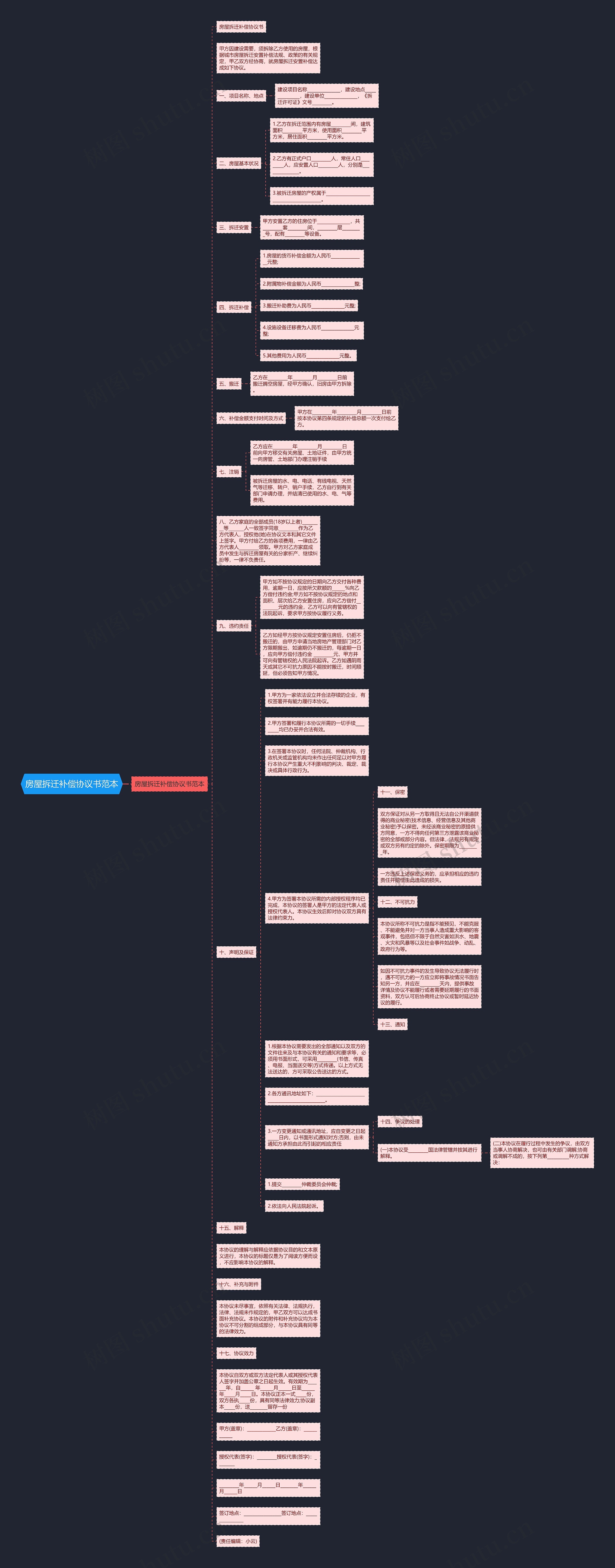 房屋拆迁补偿协议书范本思维导图