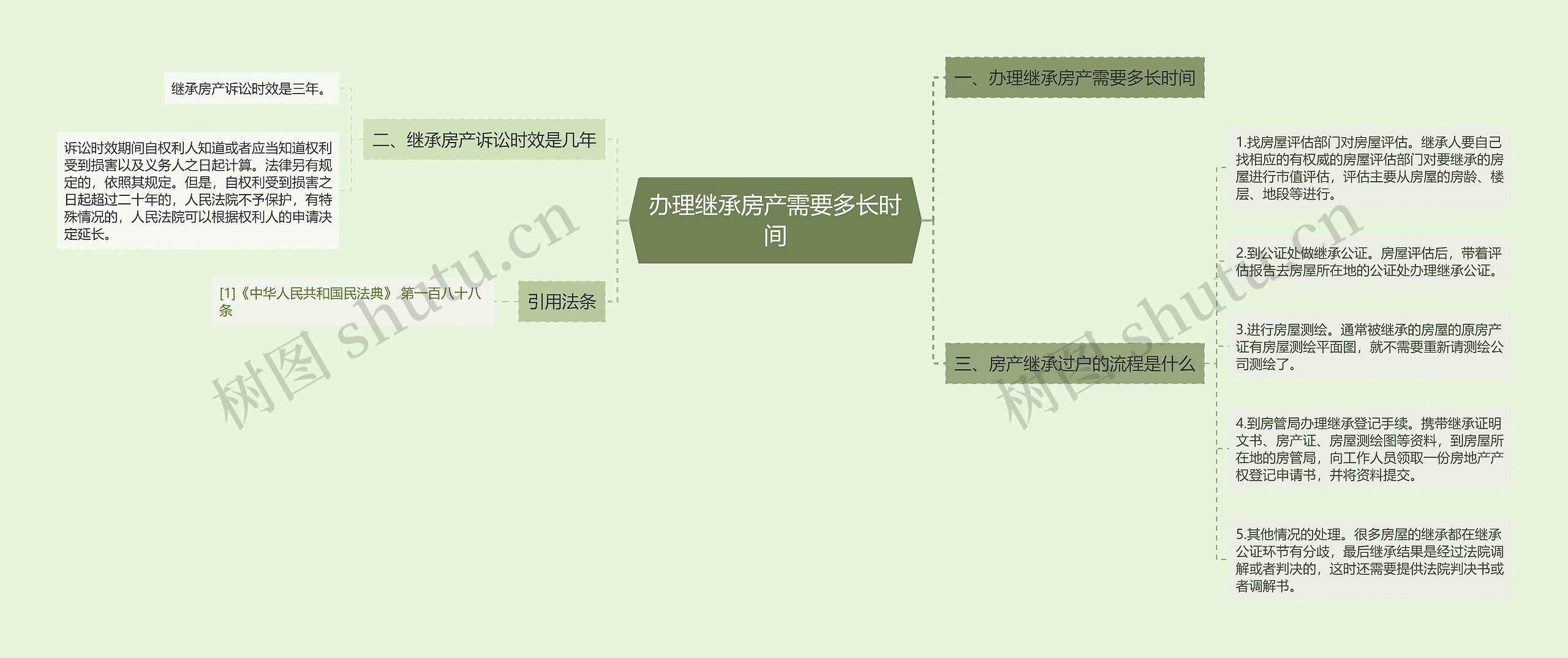 办理继承房产需要多长时间思维导图