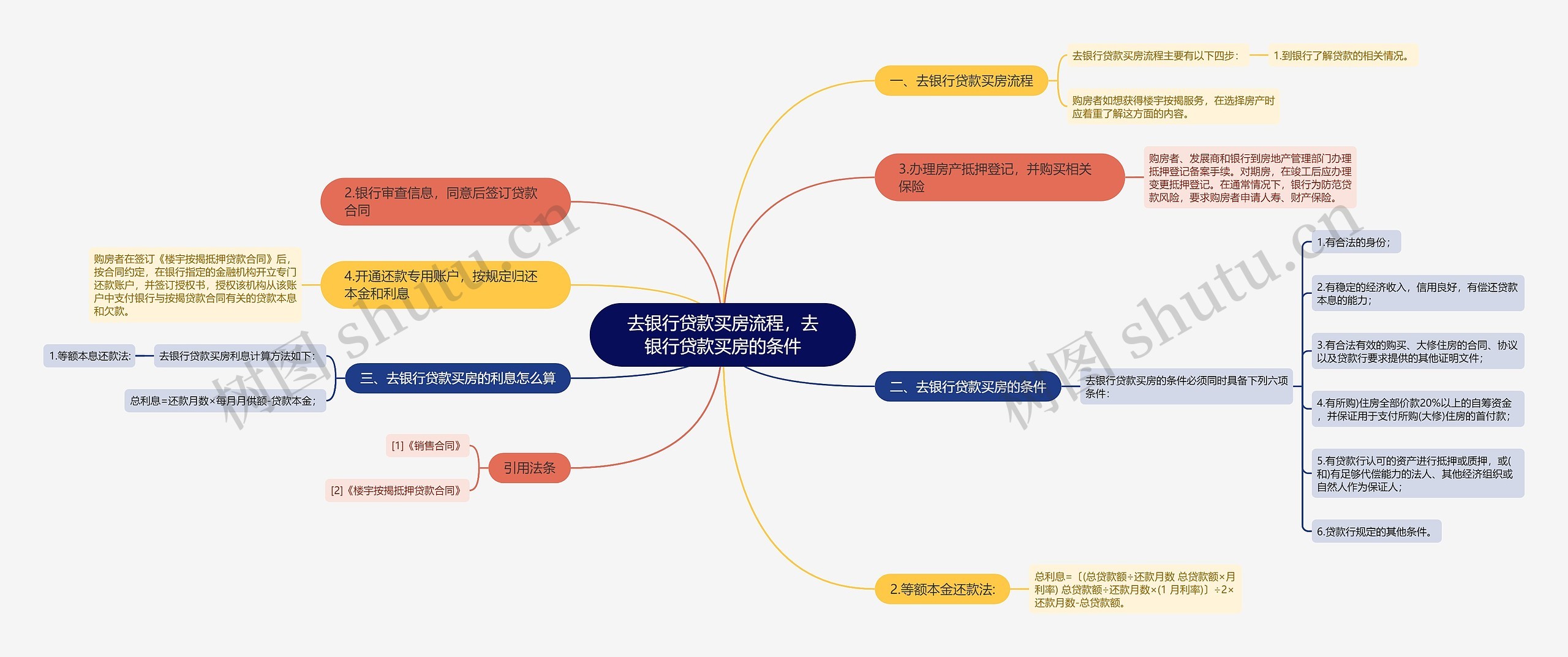 去银行贷款买房流程，去银行贷款买房的条件思维导图