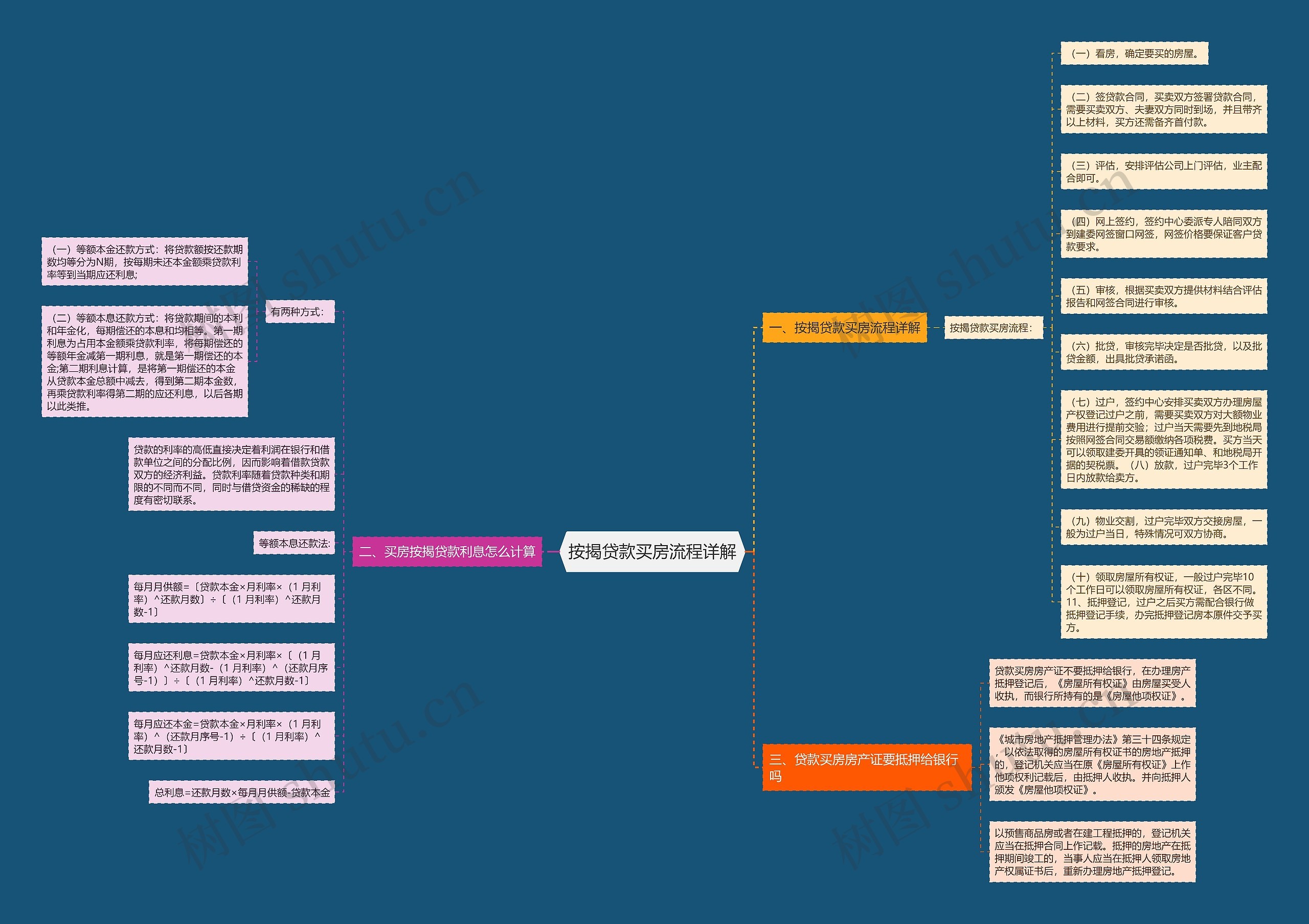 按揭贷款买房流程详解思维导图