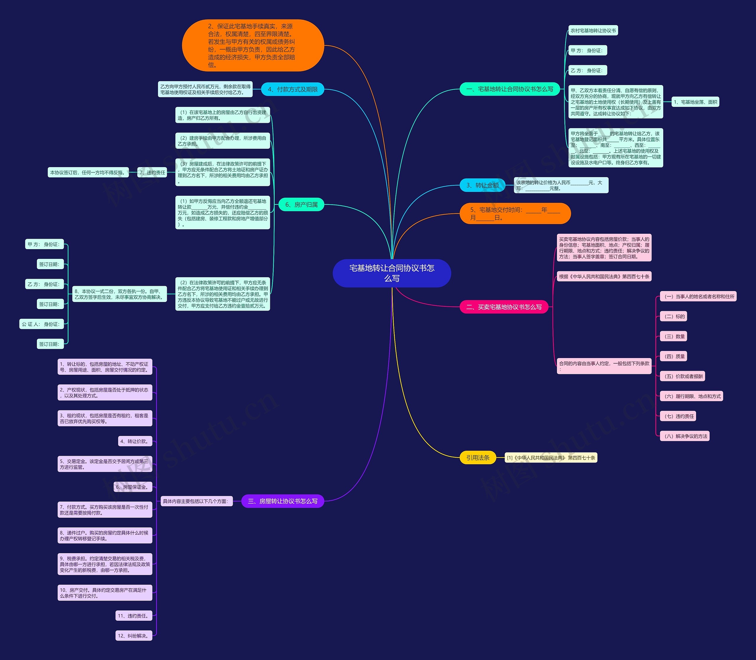 宅基地转让合同协议书怎么写思维导图