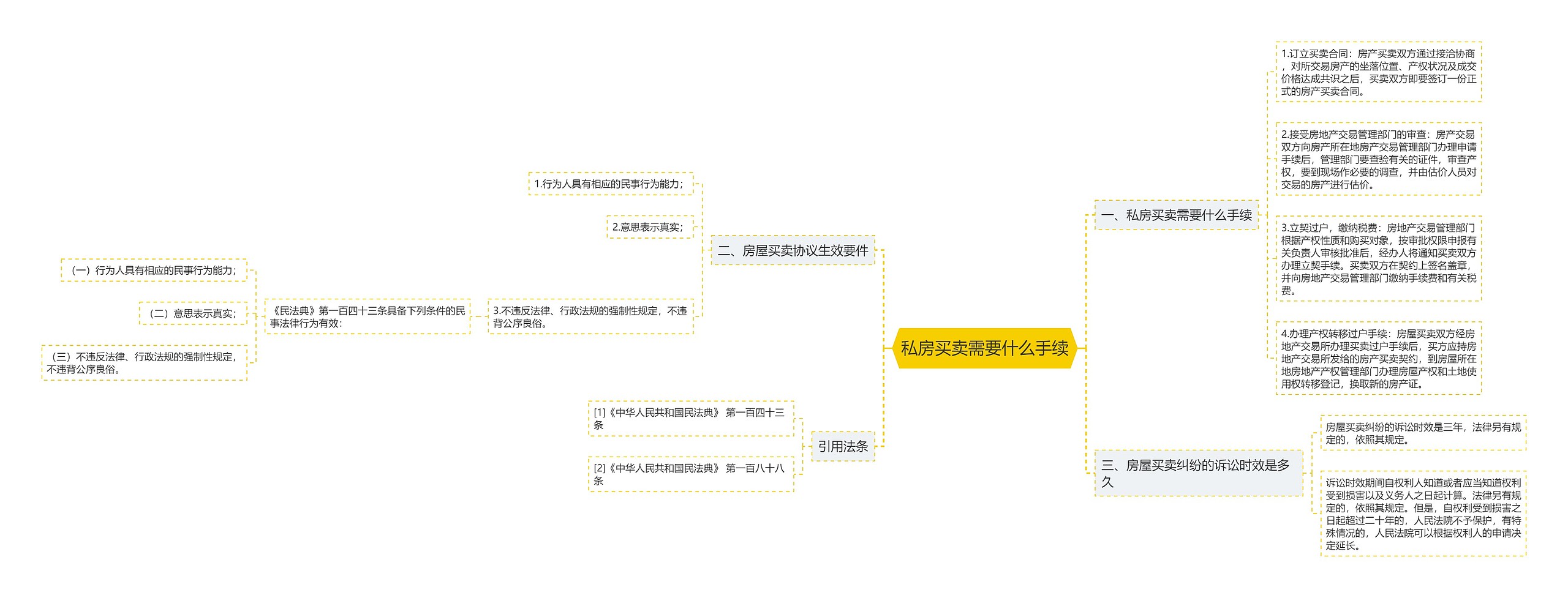 私房买卖需要什么手续思维导图