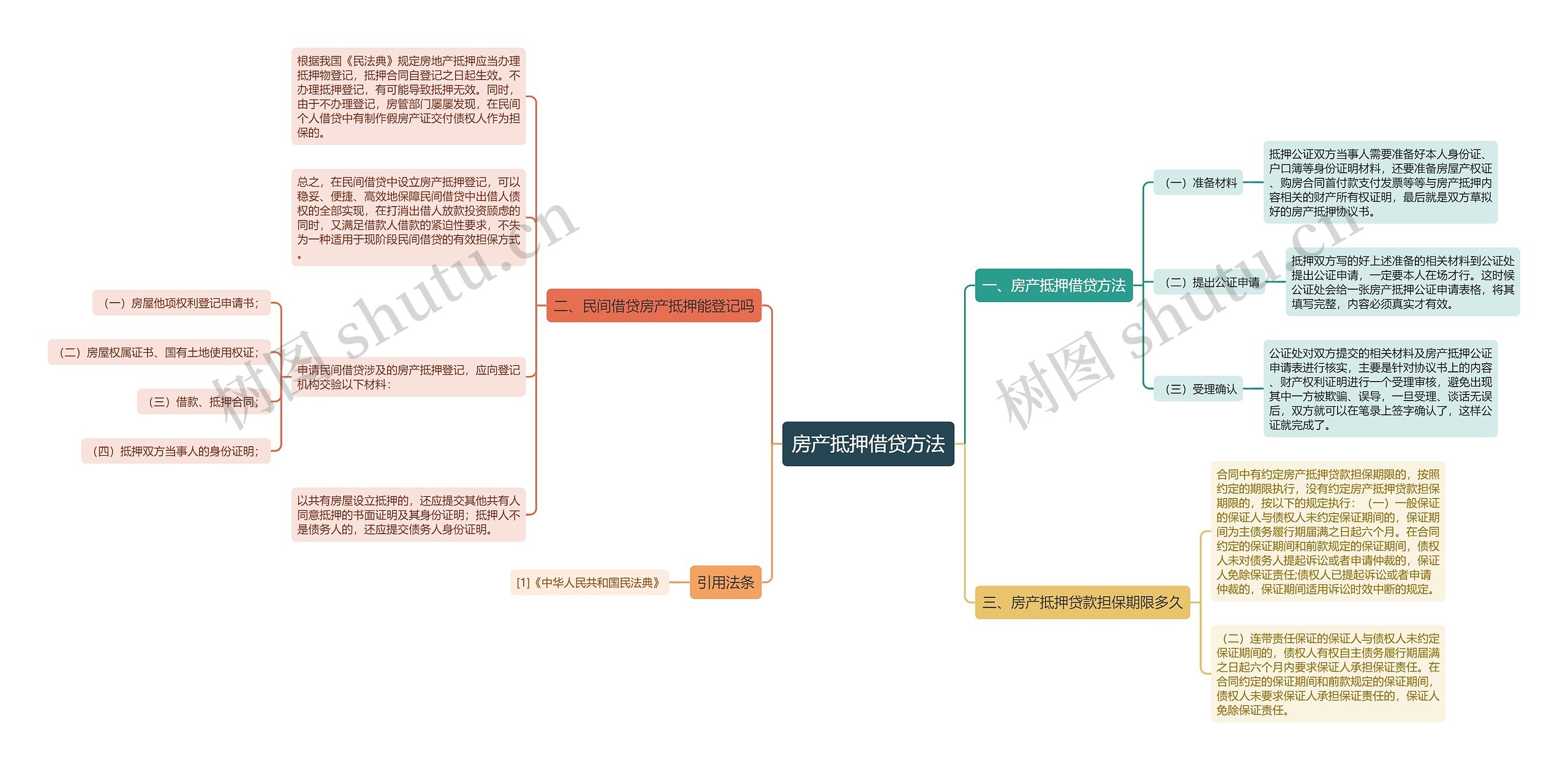 房产抵押借贷方法思维导图