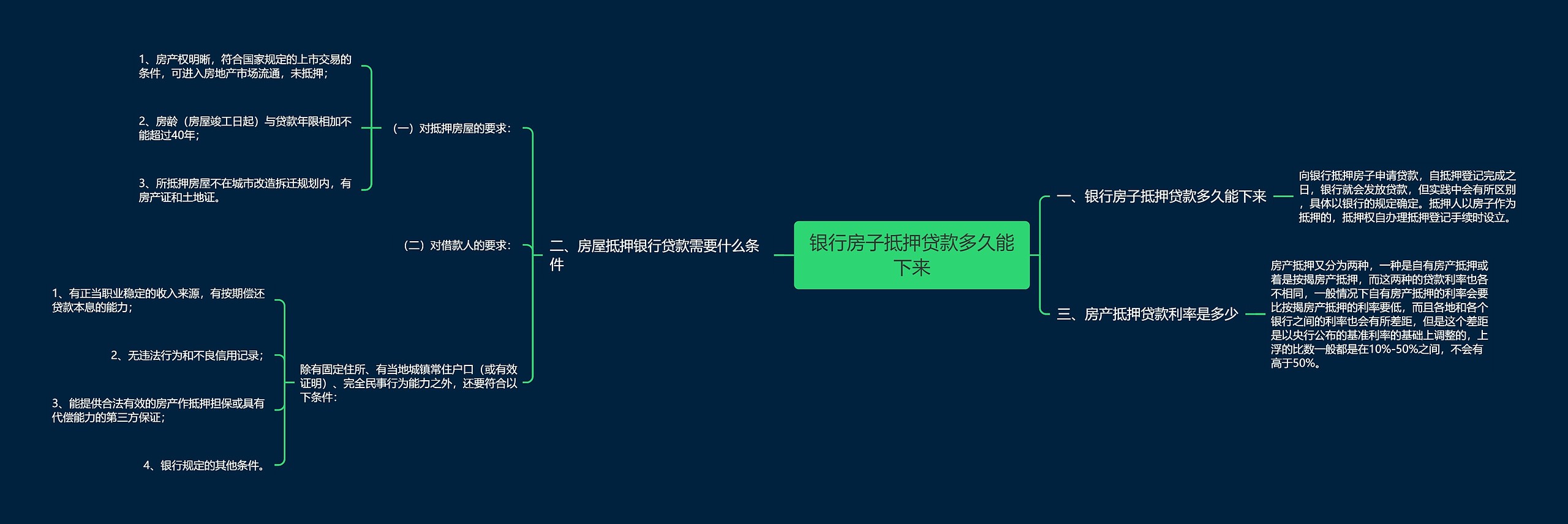 银行房子抵押贷款多久能下来思维导图